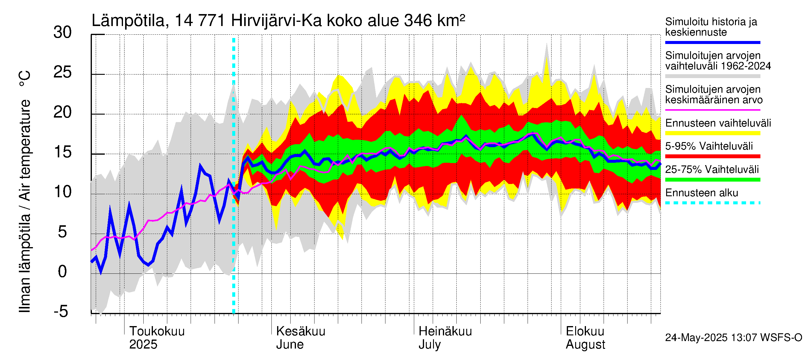 Kymijoen vesistöalue - Hirvijärvi-Kalliovesi: Ilman lämpötila