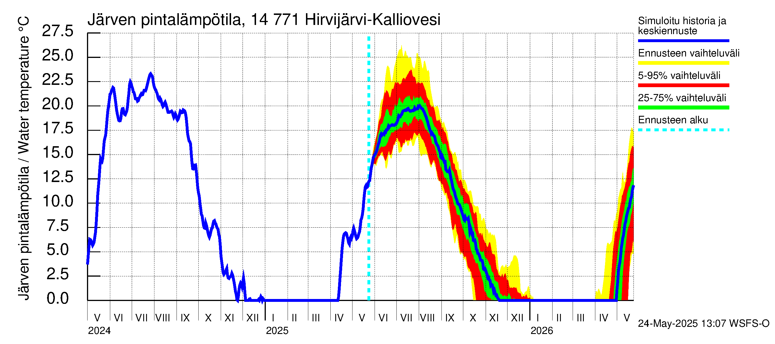 Kymijoen vesistöalue - Hirvijärvi-Kalliovesi: Järven pintalämpötila