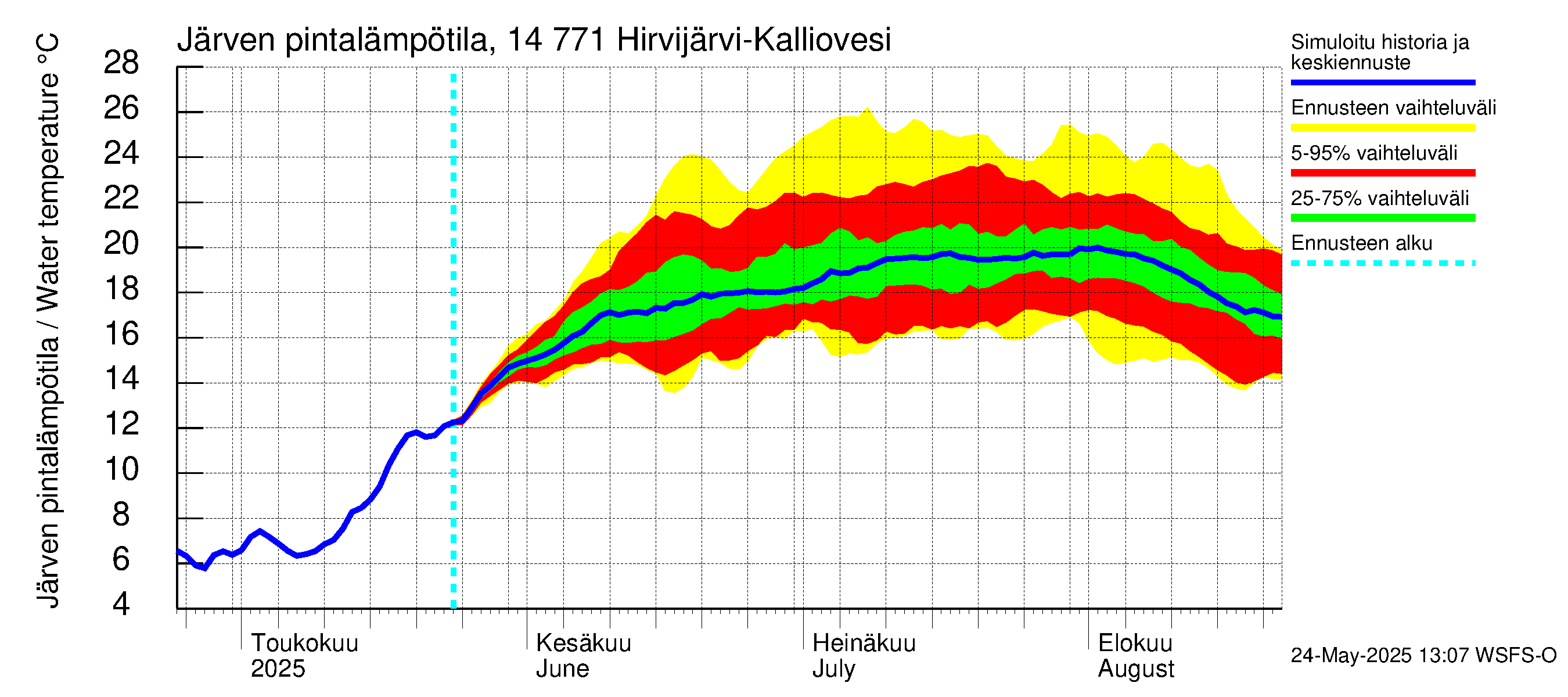 Kymijoen vesistöalue - Hirvijärvi-Kalliovesi: Järven pintalämpötila