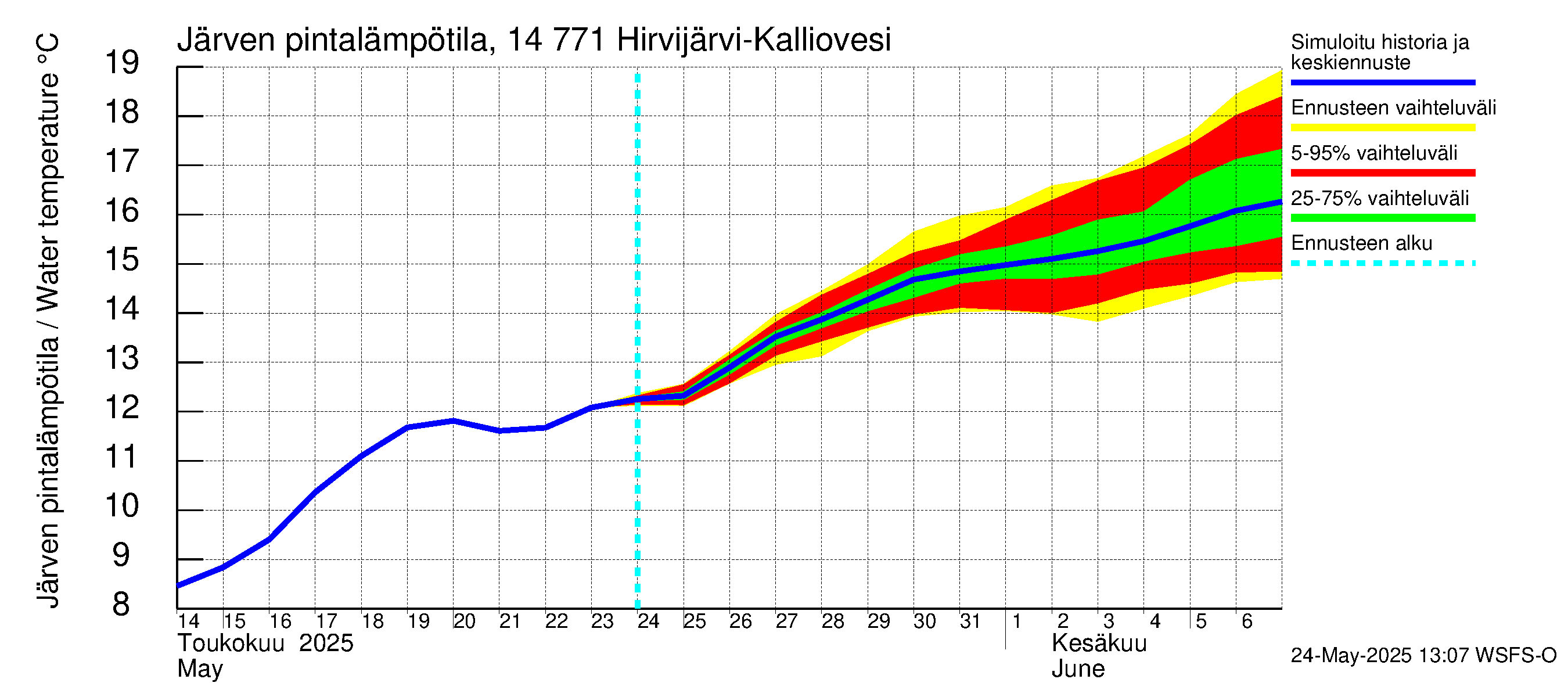 Kymijoen vesistöalue - Hirvijärvi-Kalliovesi: Järven pintalämpötila