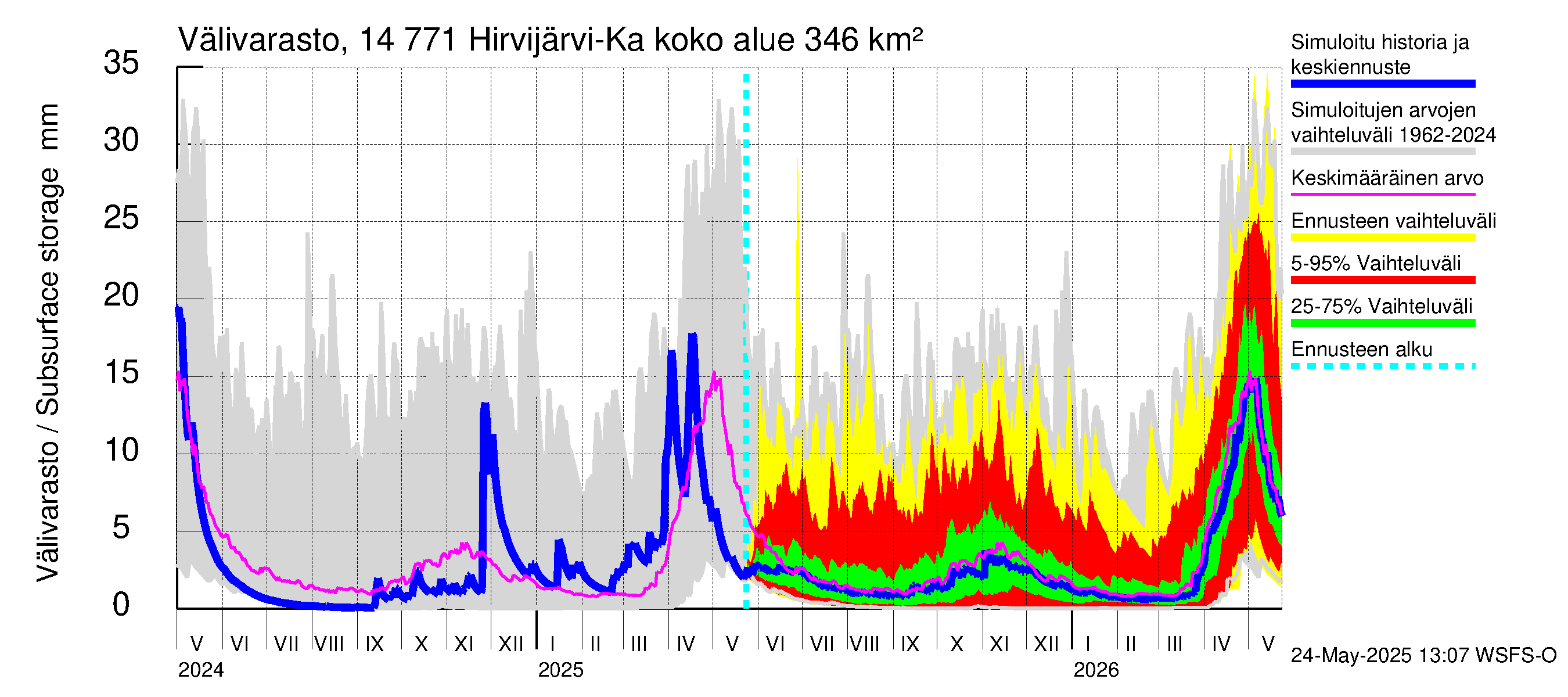 Kymijoen vesistöalue - Hirvijärvi-Kalliovesi: Välivarasto