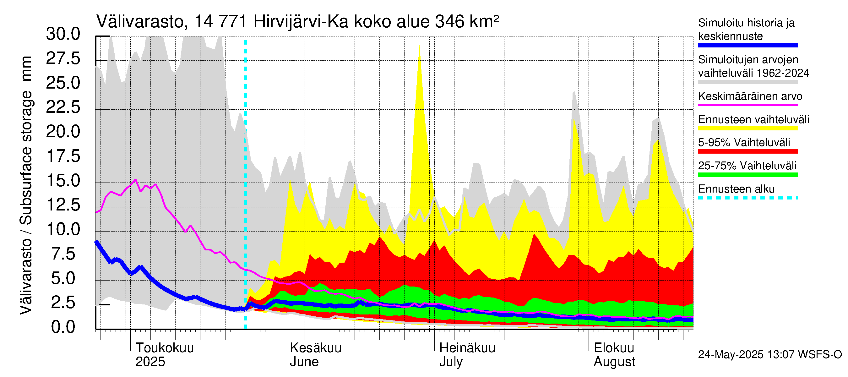 Kymijoen vesistöalue - Hirvijärvi-Kalliovesi: Välivarasto