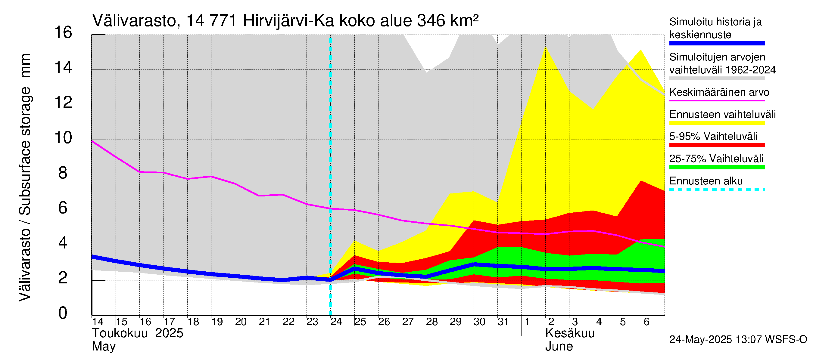 Kymijoen vesistöalue - Hirvijärvi-Kalliovesi: Välivarasto