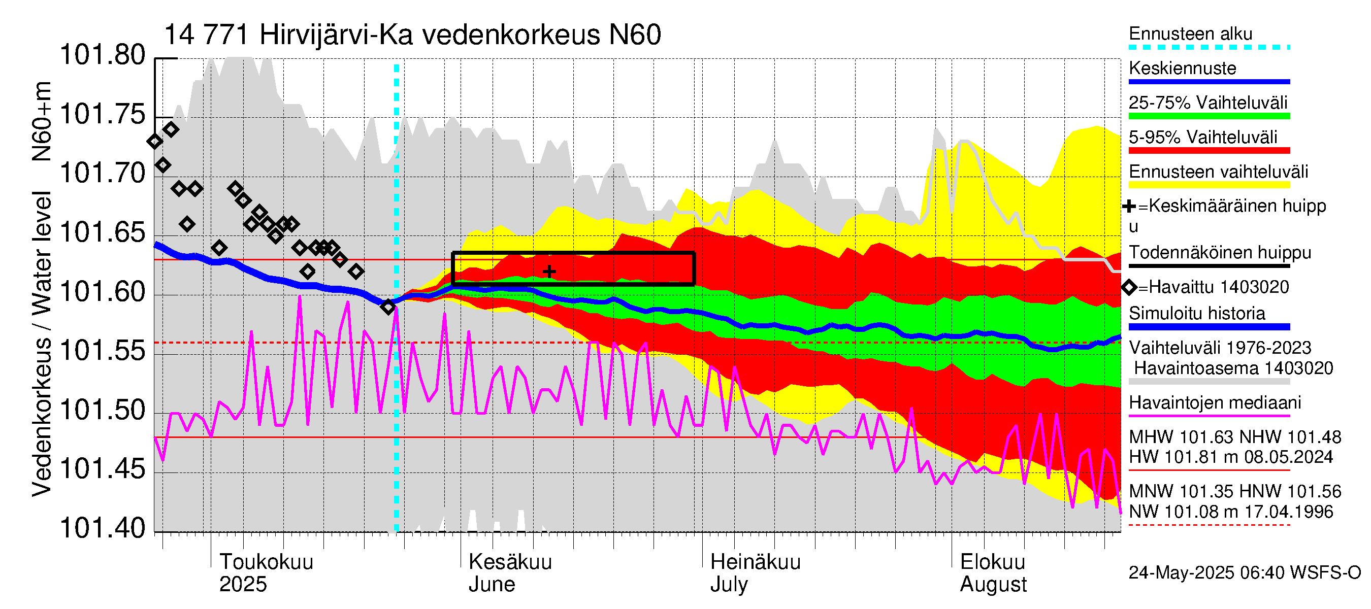 Kymijoen vesistöalue - Hirvijärvi-Kalliovesi: Vedenkorkeus - jakaumaennuste