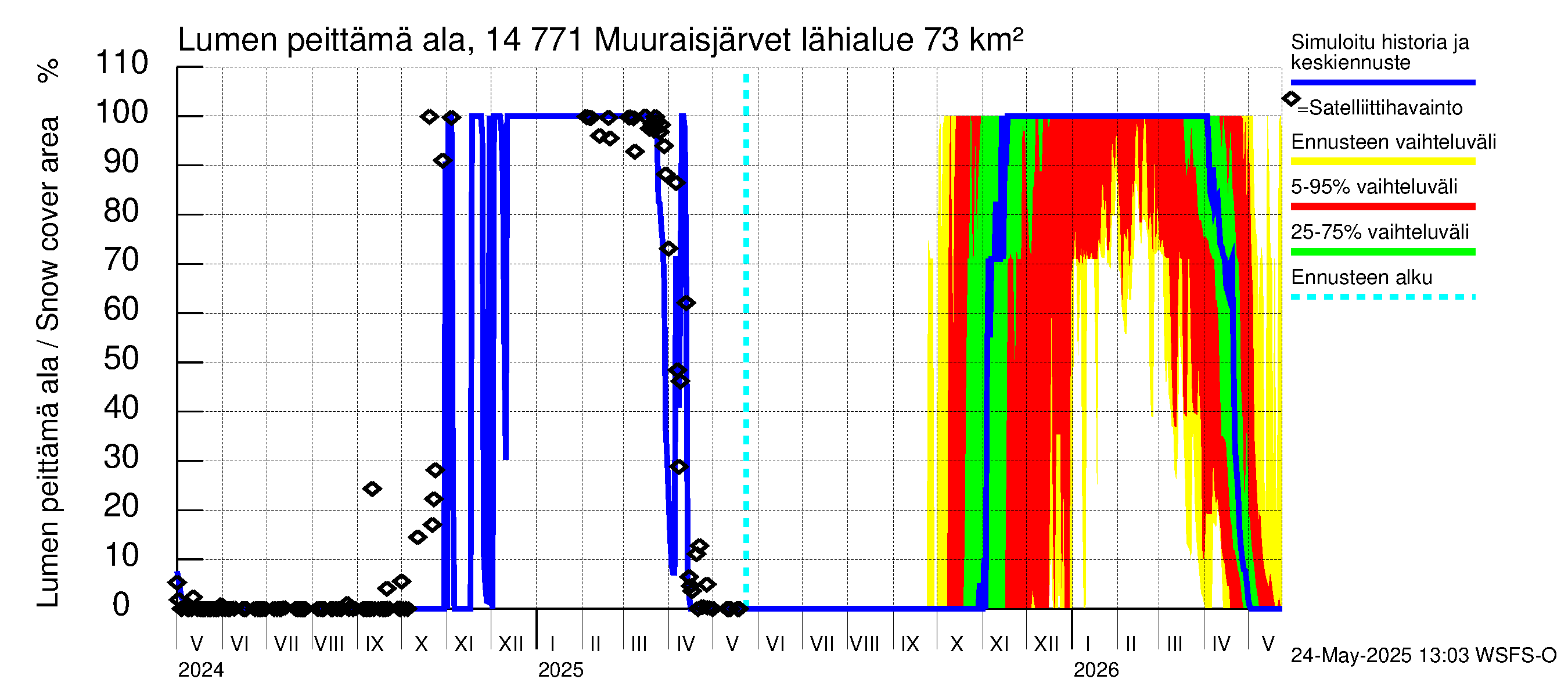 Kymijoen vesistöalue - Muuraisjärvet: Lumen peittämä ala