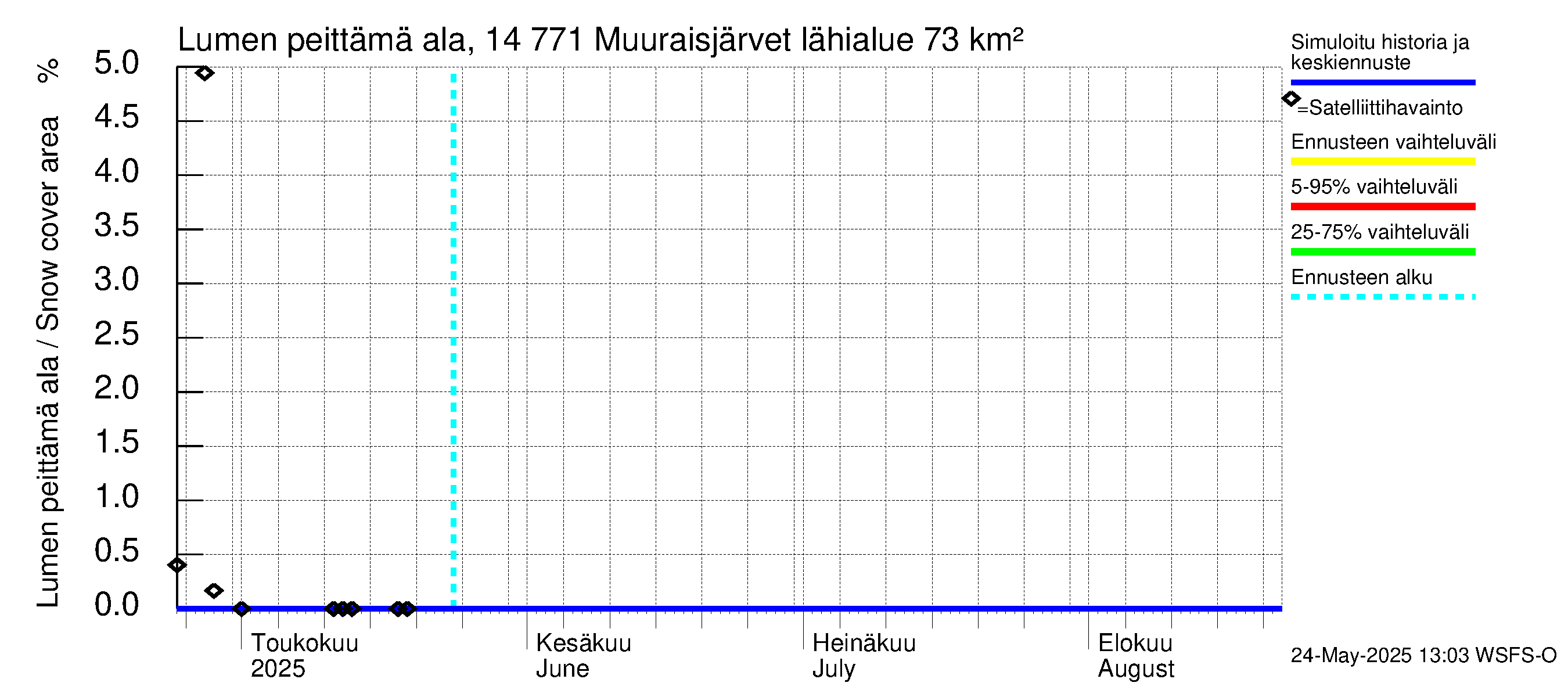 Kymijoen vesistöalue - Muuraisjärvet: Lumen peittämä ala