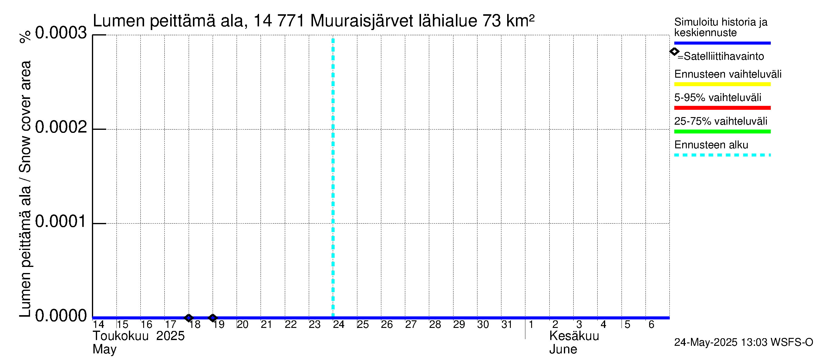 Kymijoen vesistöalue - Muuraisjärvet: Lumen peittämä ala