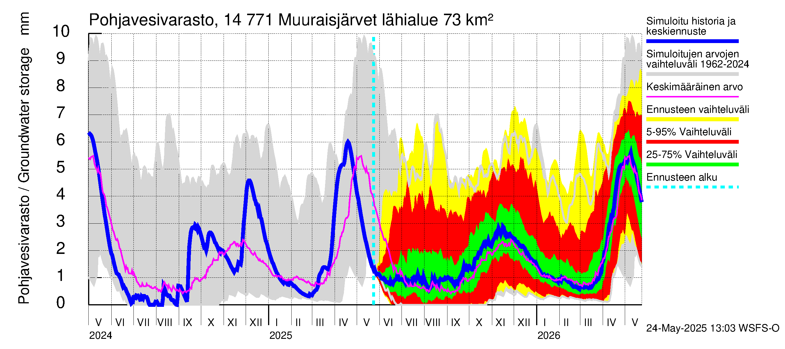 Kymijoen vesistöalue - Muuraisjärvet: Pohjavesivarasto