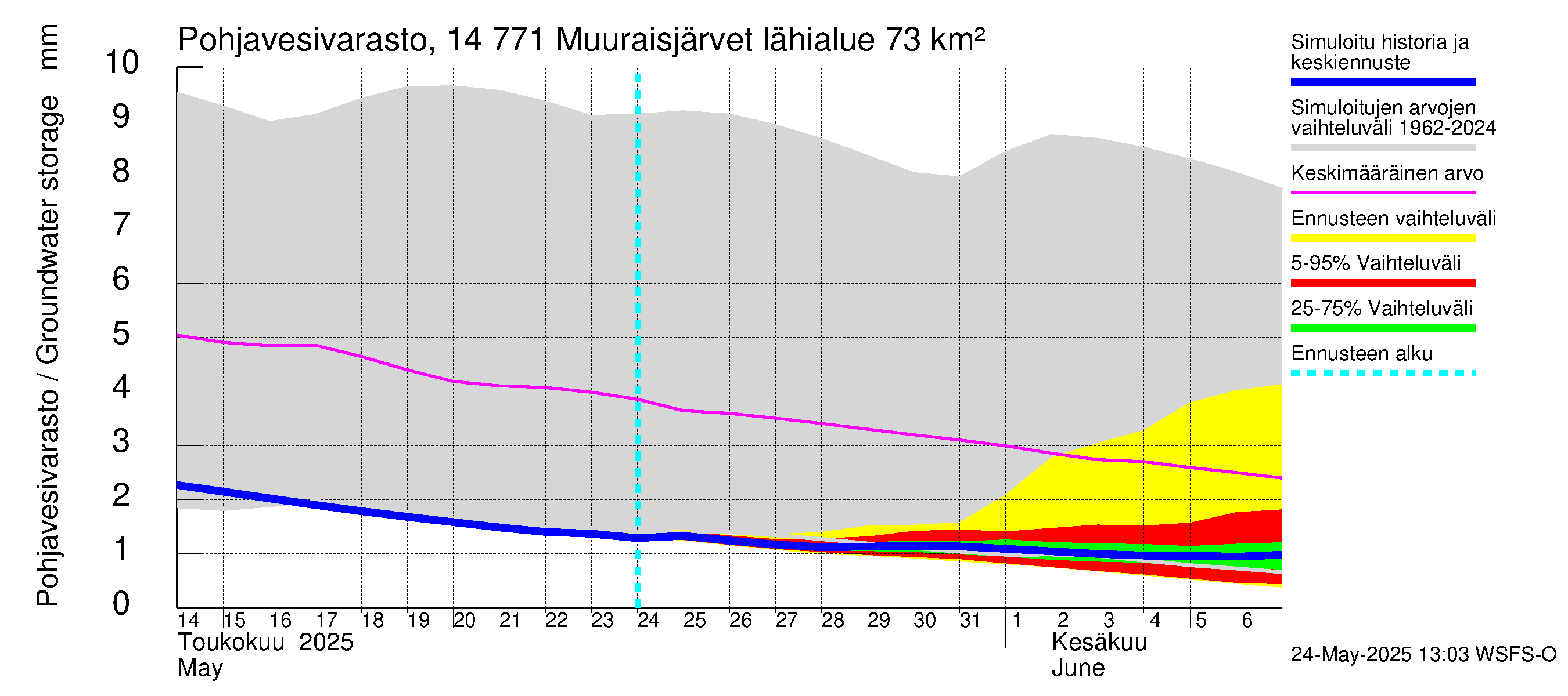 Kymijoen vesistöalue - Muuraisjärvet: Pohjavesivarasto