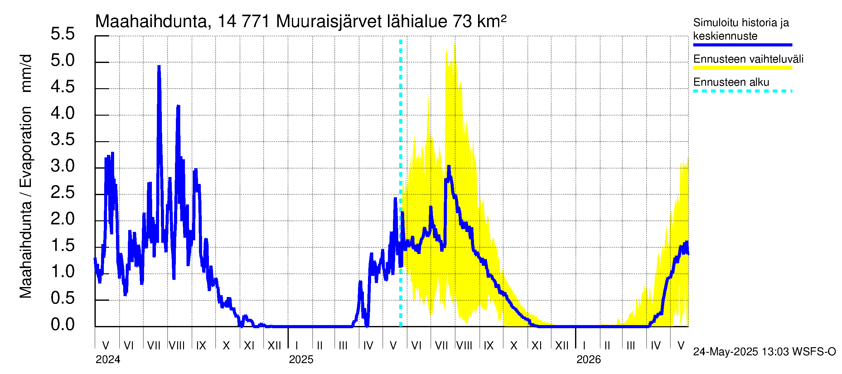 Kymijoen vesistöalue - Muuraisjärvet: Haihdunta maa-alueelta