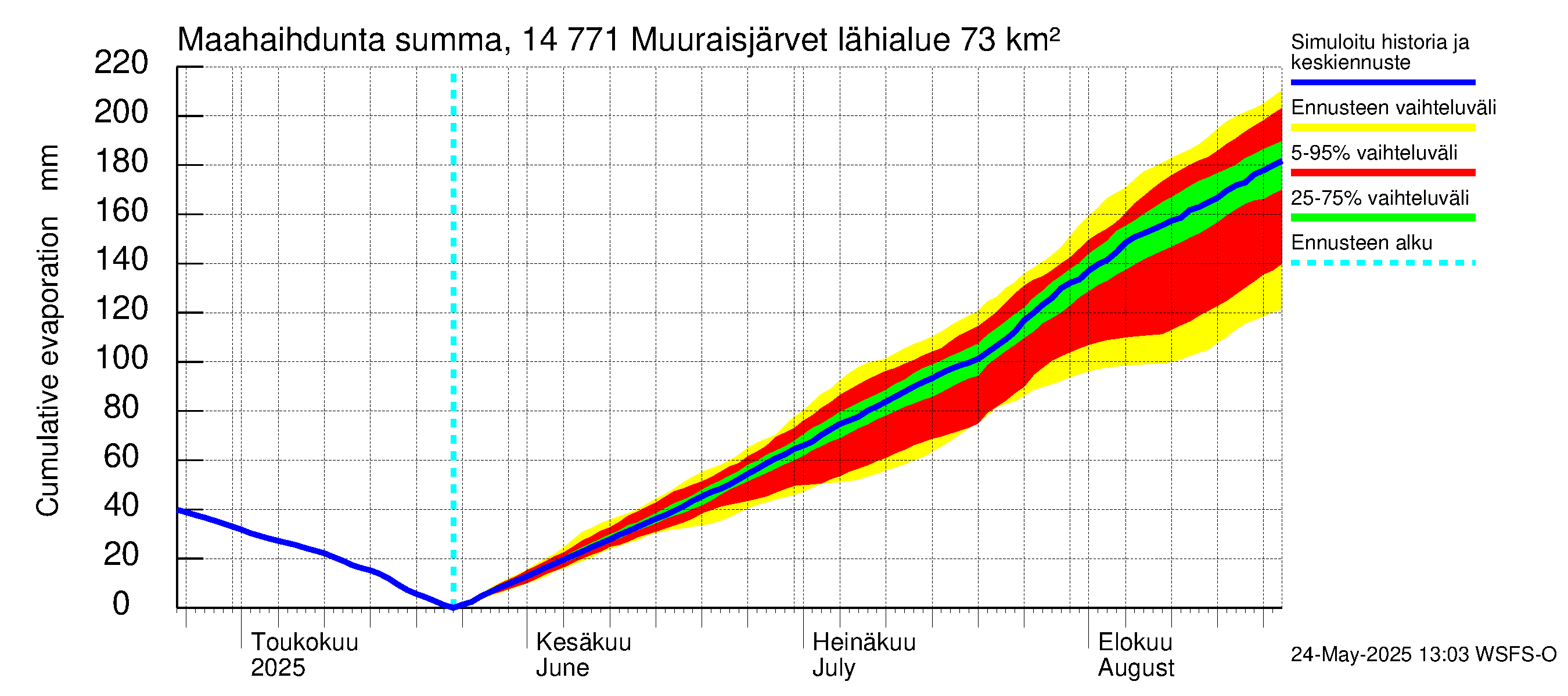 Kymijoen vesistöalue - Muuraisjärvet: Haihdunta maa-alueelta - summa
