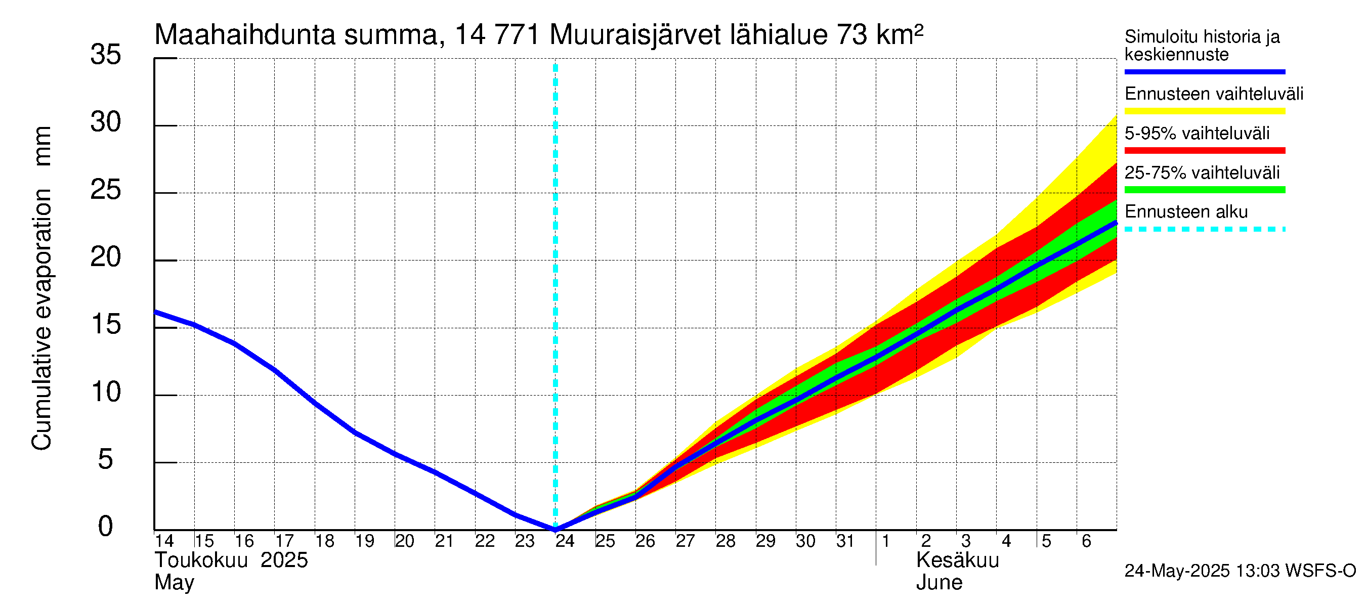 Kymijoen vesistöalue - Muuraisjärvet: Haihdunta maa-alueelta - summa