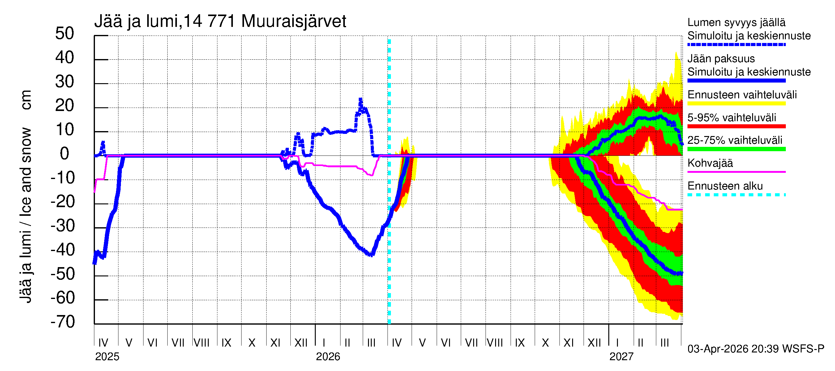 Kymijoen vesistöalue - Muuraisjärvet: Jään paksuus