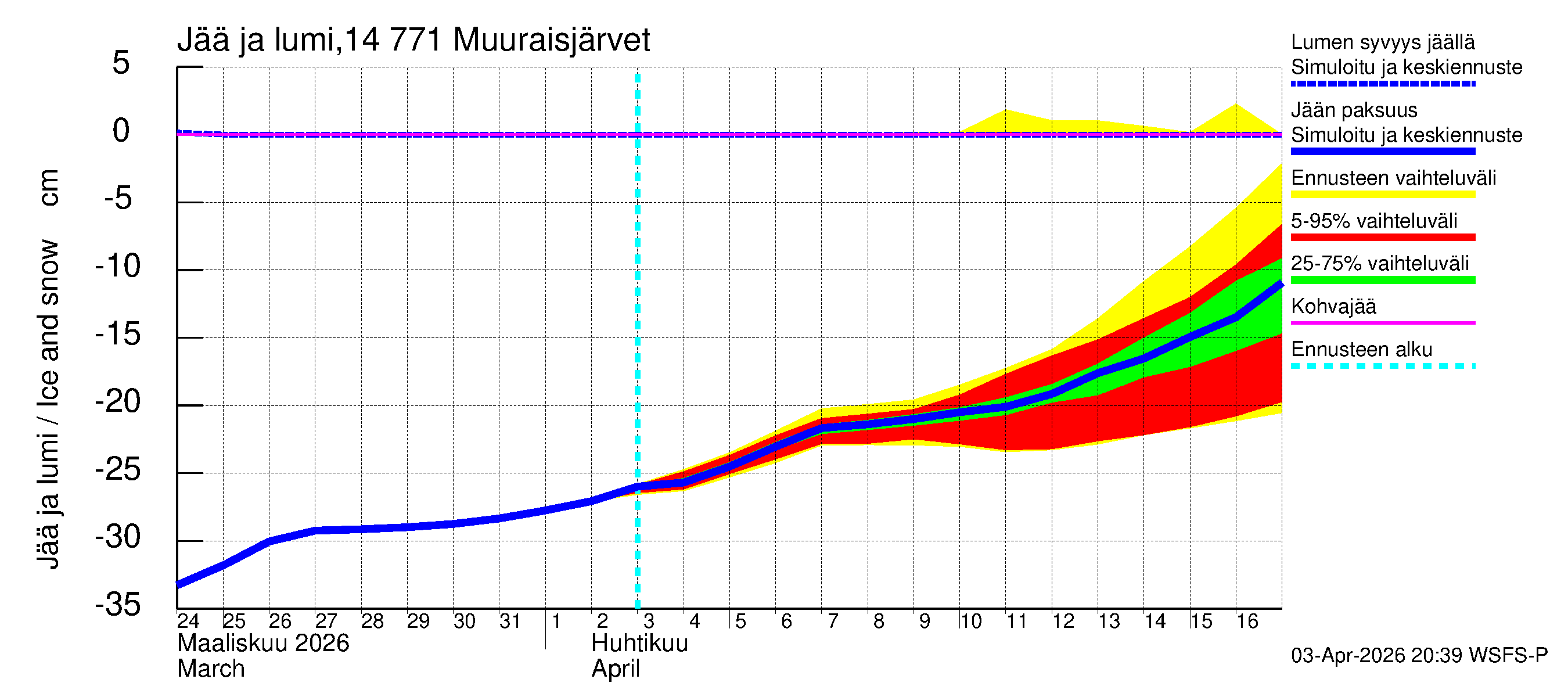 Kymijoen vesistöalue - Muuraisjärvet: Jään paksuus