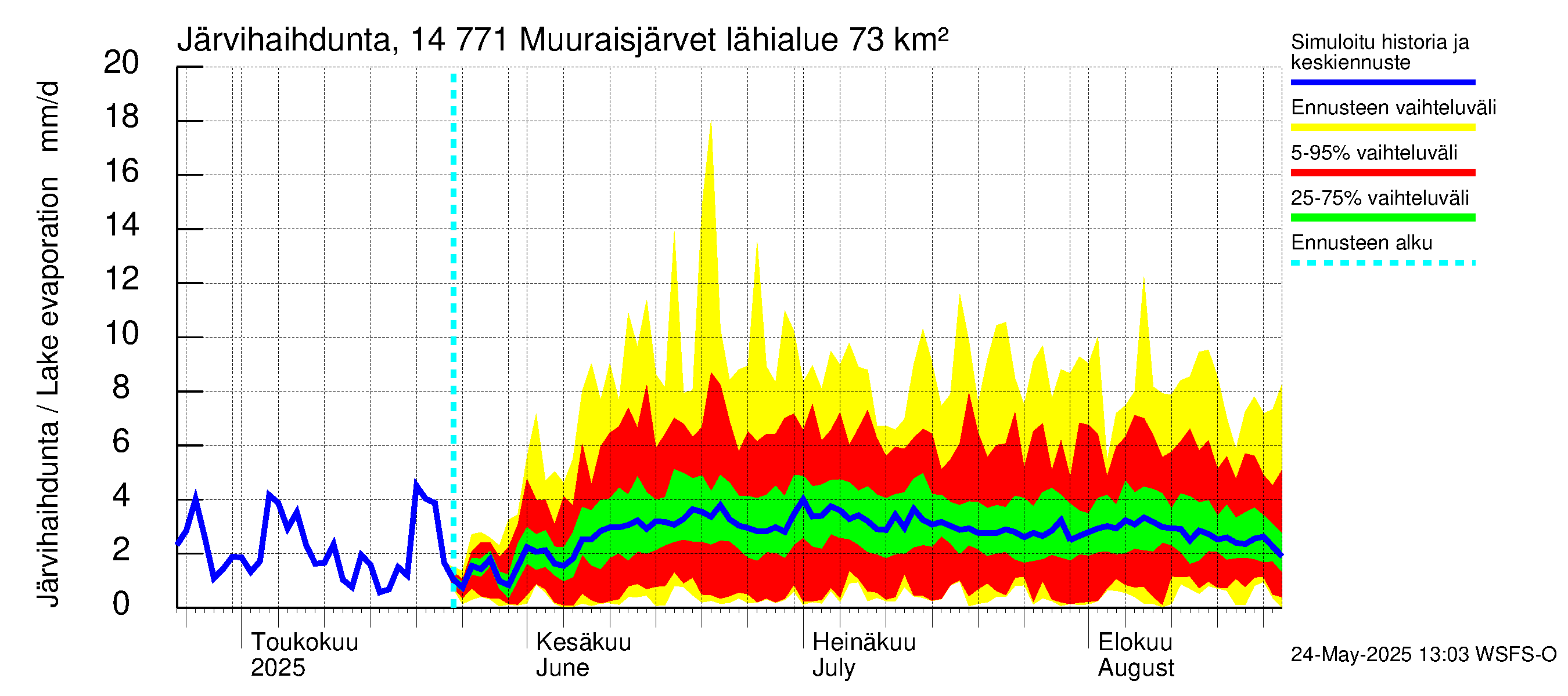 Kymijoen vesistöalue - Muuraisjärvet: Järvihaihdunta