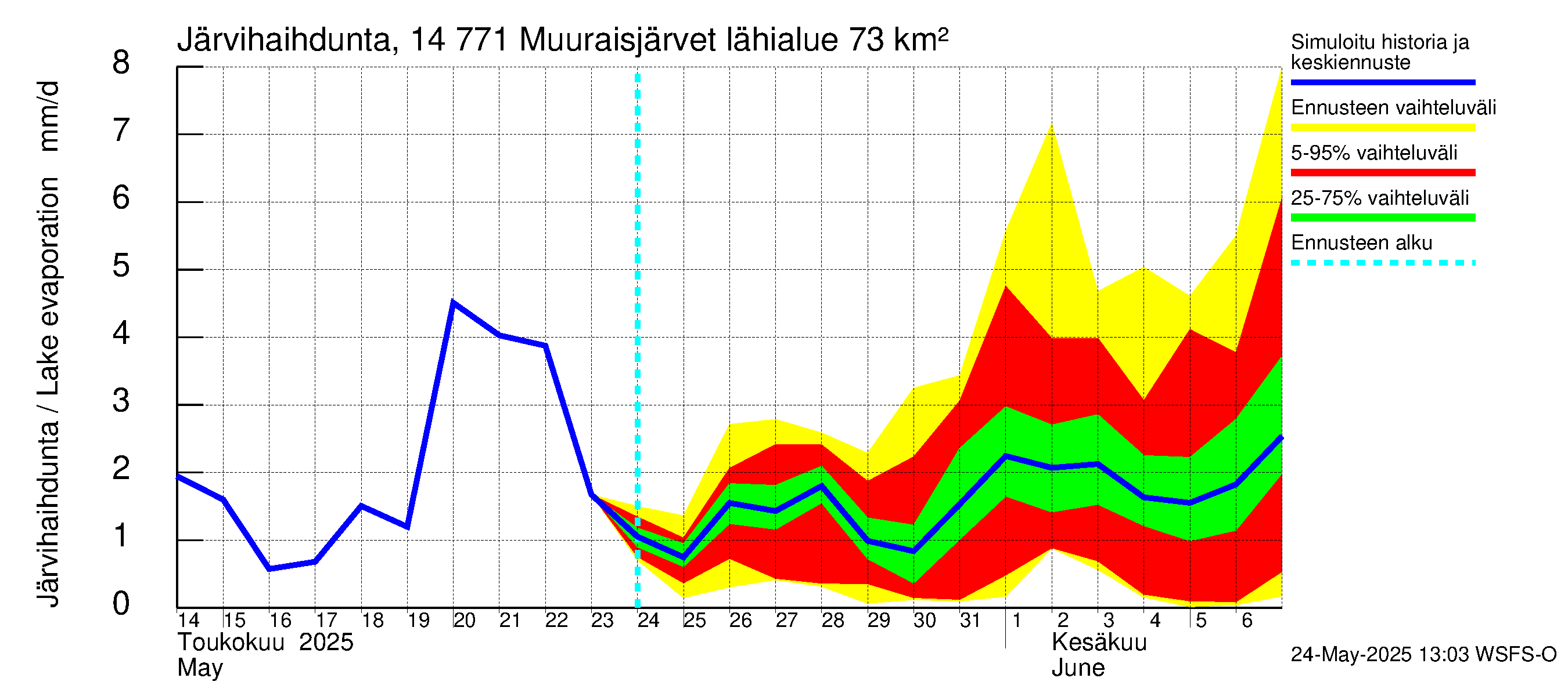 Kymijoen vesistöalue - Muuraisjärvet: Järvihaihdunta