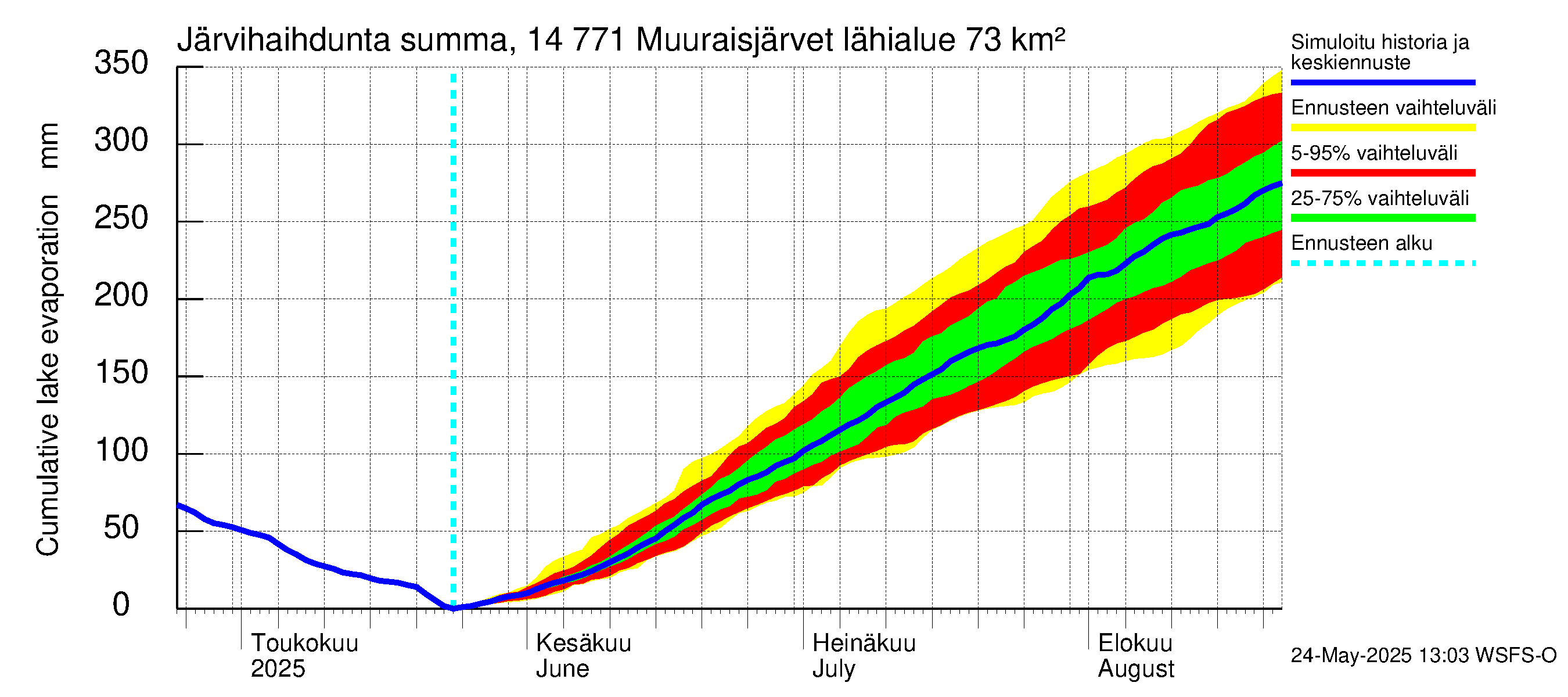 Kymijoen vesistöalue - Muuraisjärvet: Järvihaihdunta - summa