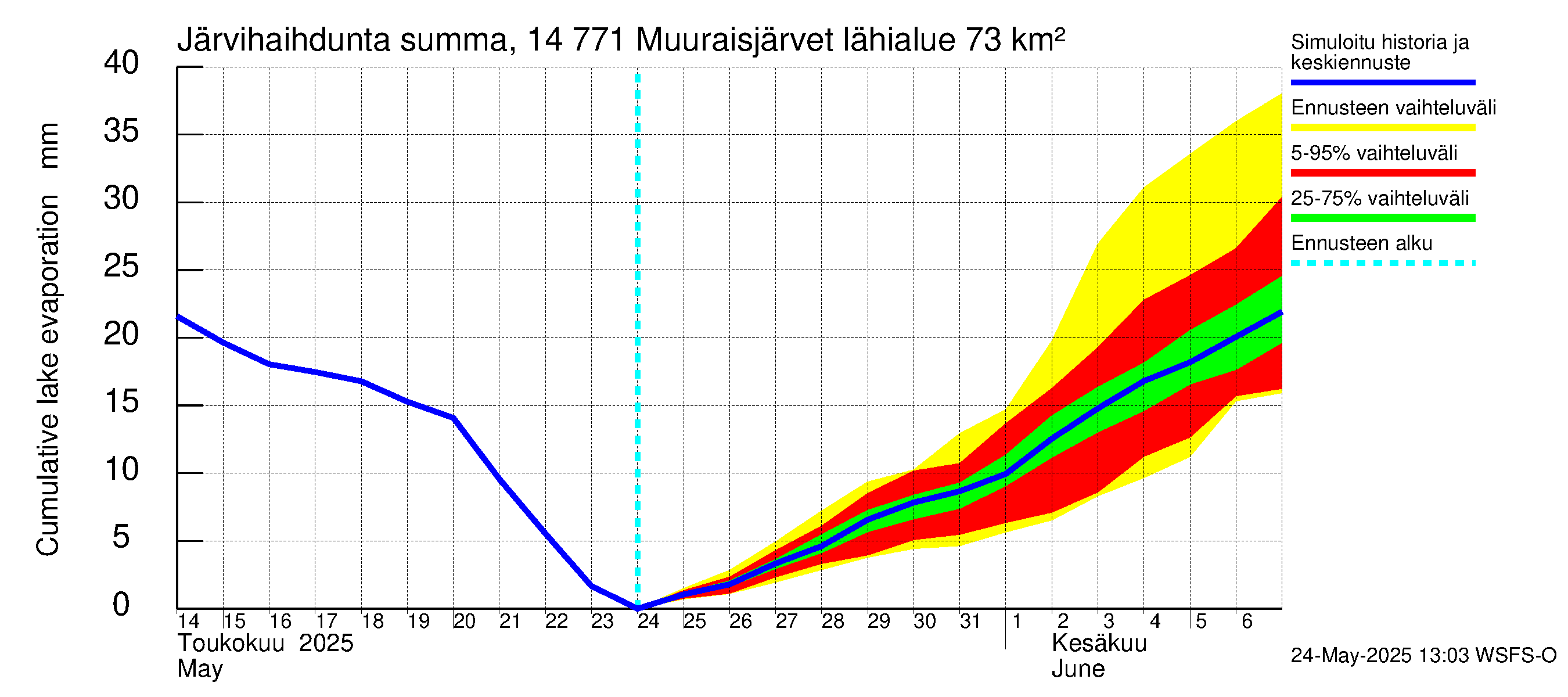 Kymijoen vesistöalue - Muuraisjärvet: Järvihaihdunta - summa