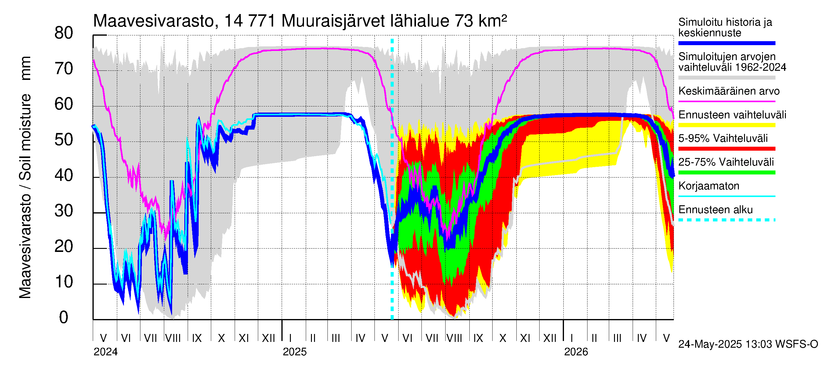 Kymijoen vesistöalue - Muuraisjärvet: Maavesivarasto