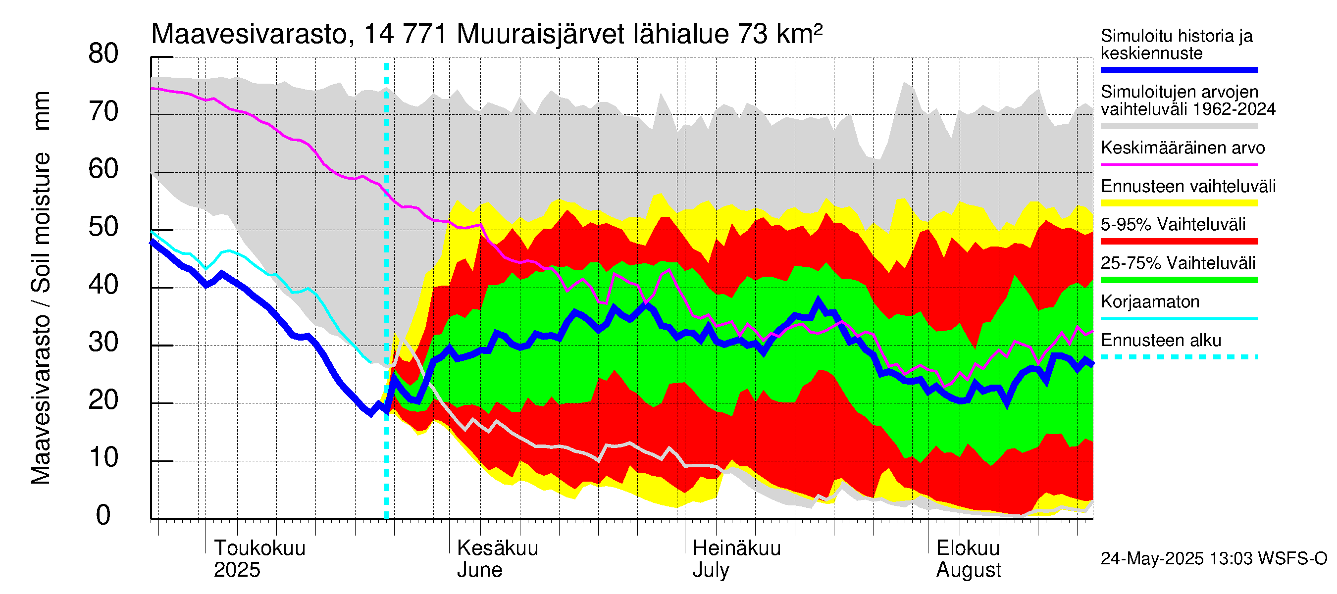 Kymijoen vesistöalue - Muuraisjärvet: Maavesivarasto