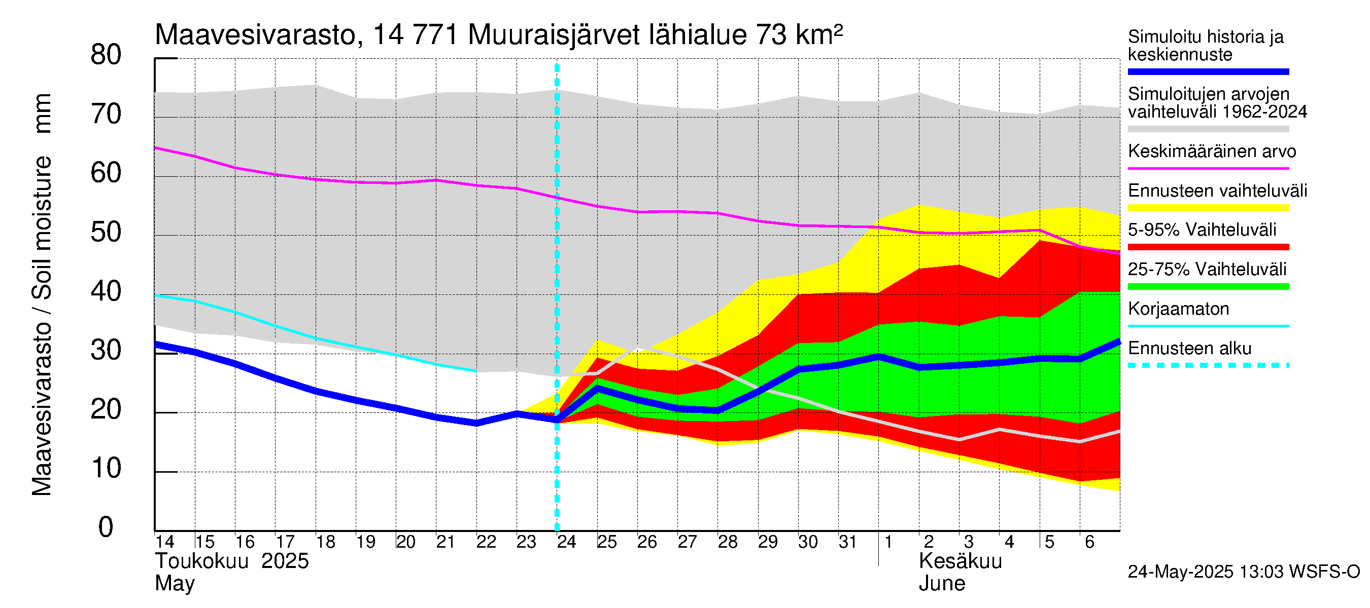 Kymijoen vesistöalue - Muuraisjärvet: Maavesivarasto