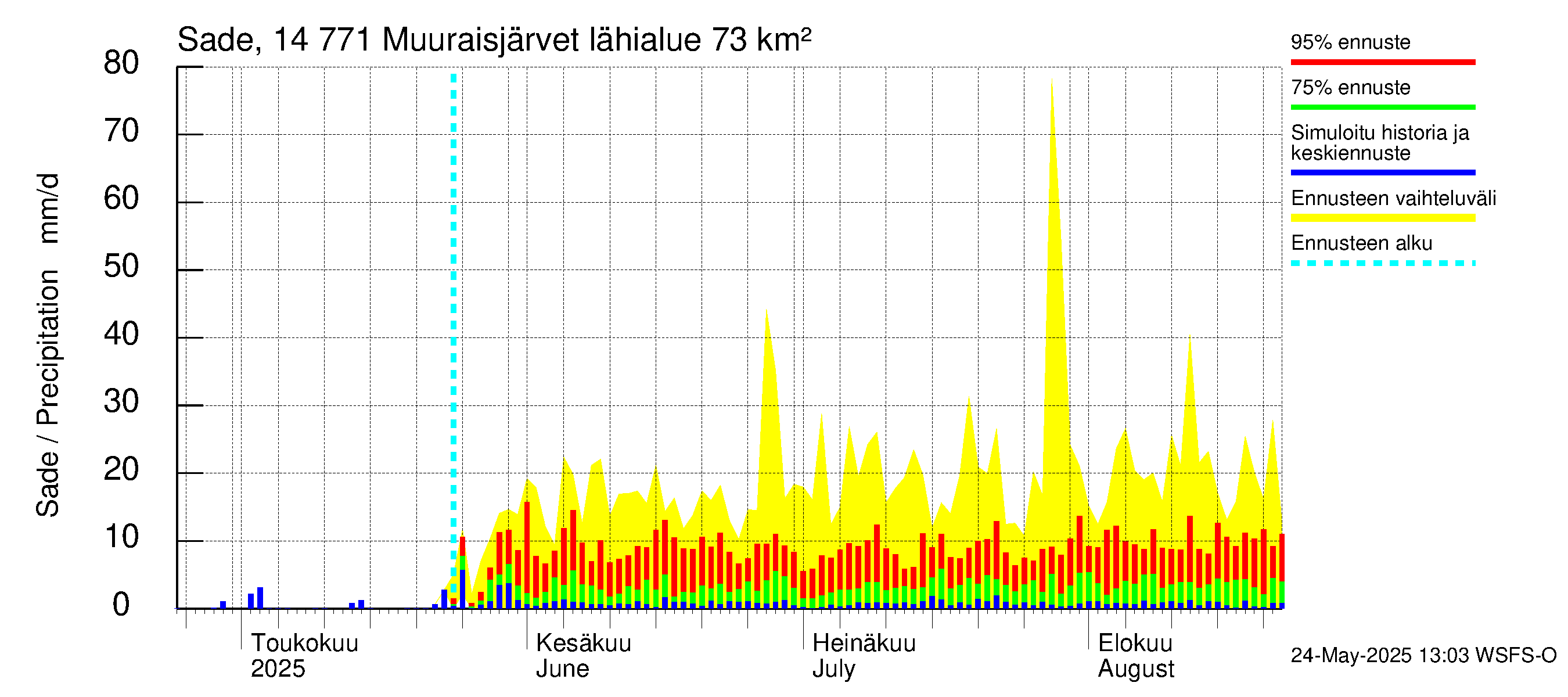Kymijoen vesistöalue - Muuraisjärvet: Sade