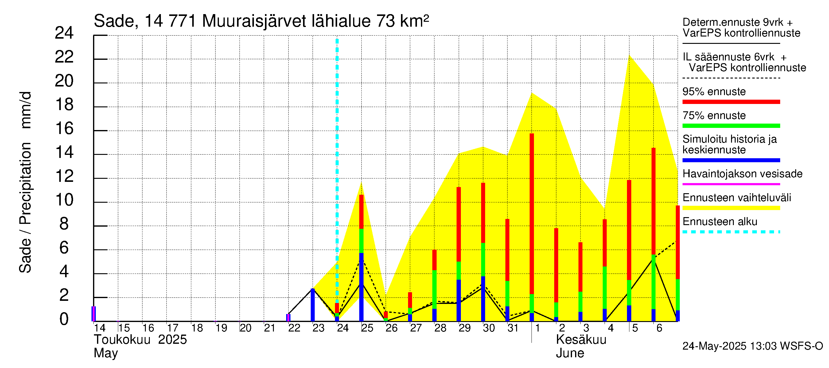 Kymijoen vesistöalue - Muuraisjärvet: Sade