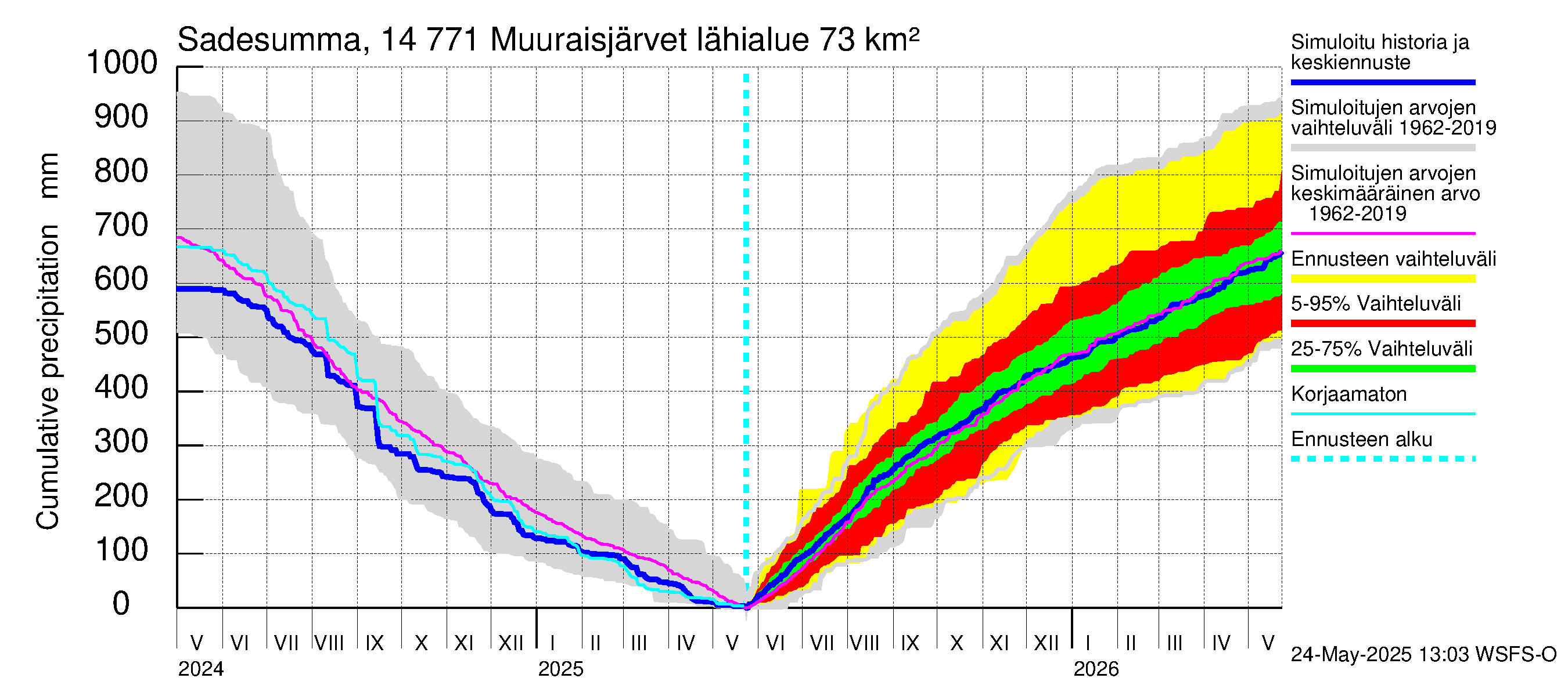 Kymijoen vesistöalue - Muuraisjärvet: Sade - summa