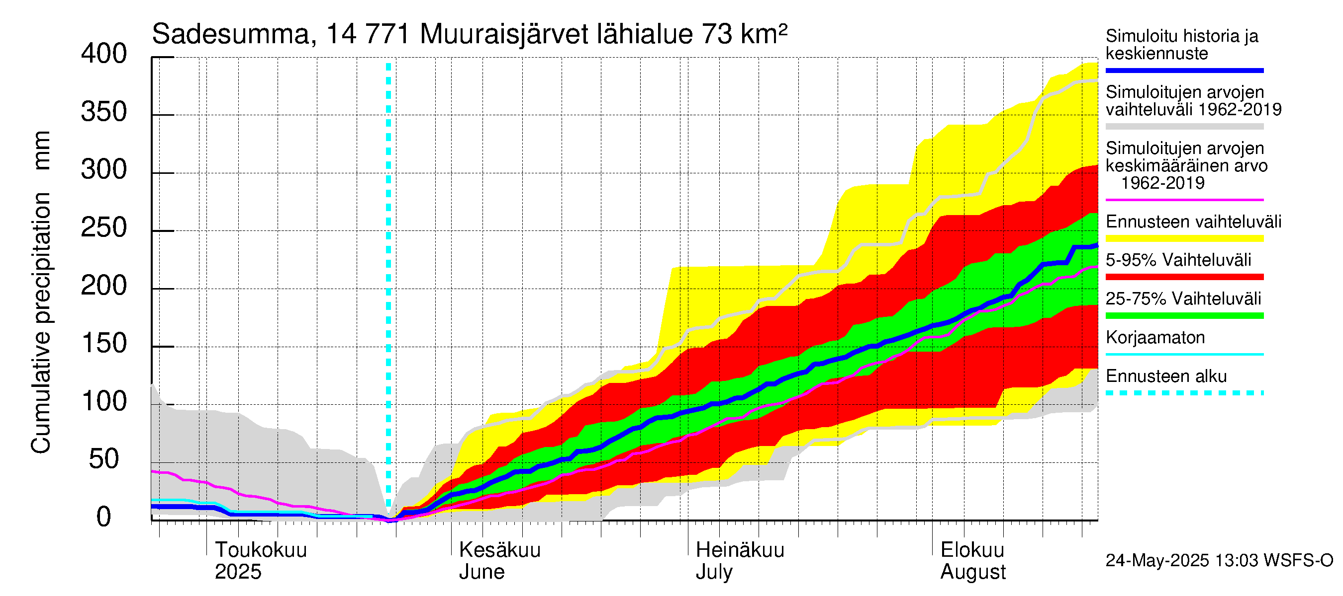 Kymijoen vesistöalue - Muuraisjärvet: Sade - summa