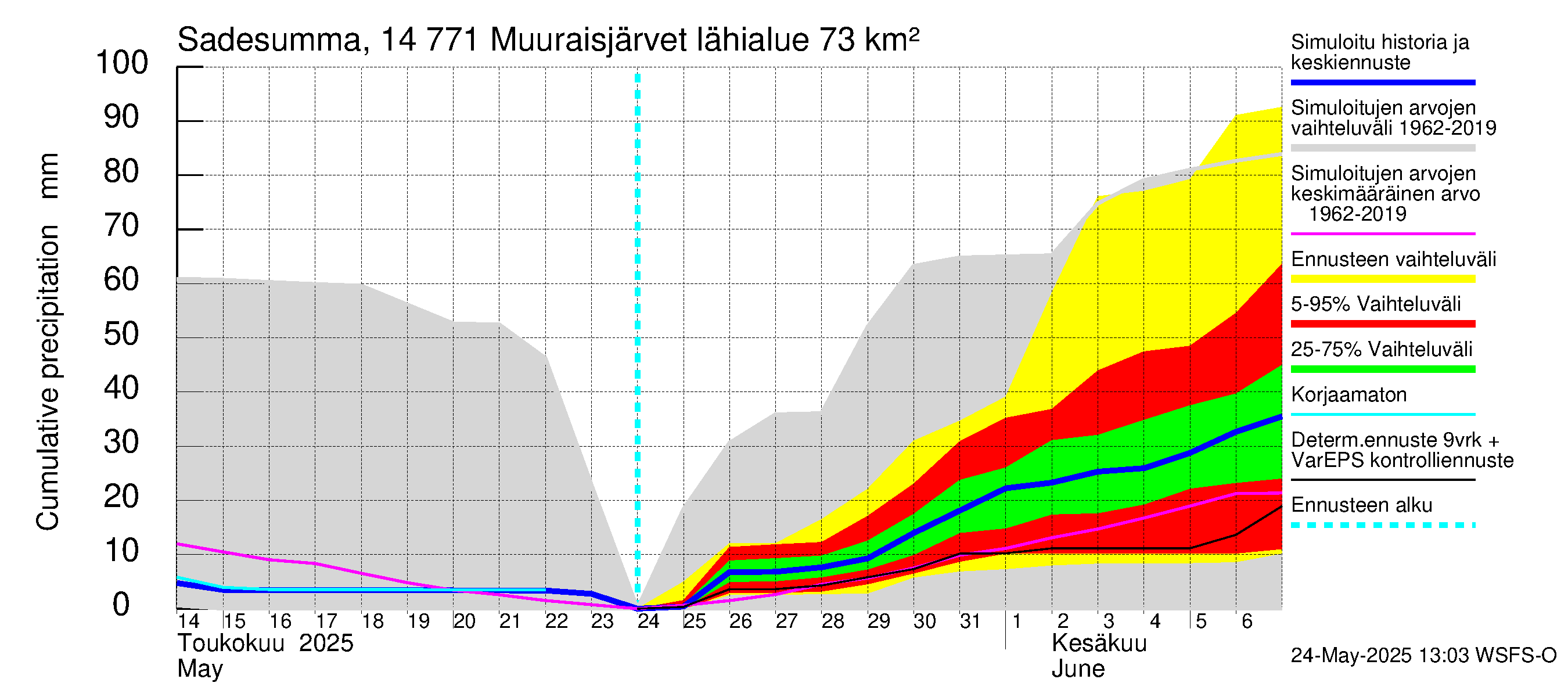 Kymijoen vesistöalue - Muuraisjärvet: Sade - summa
