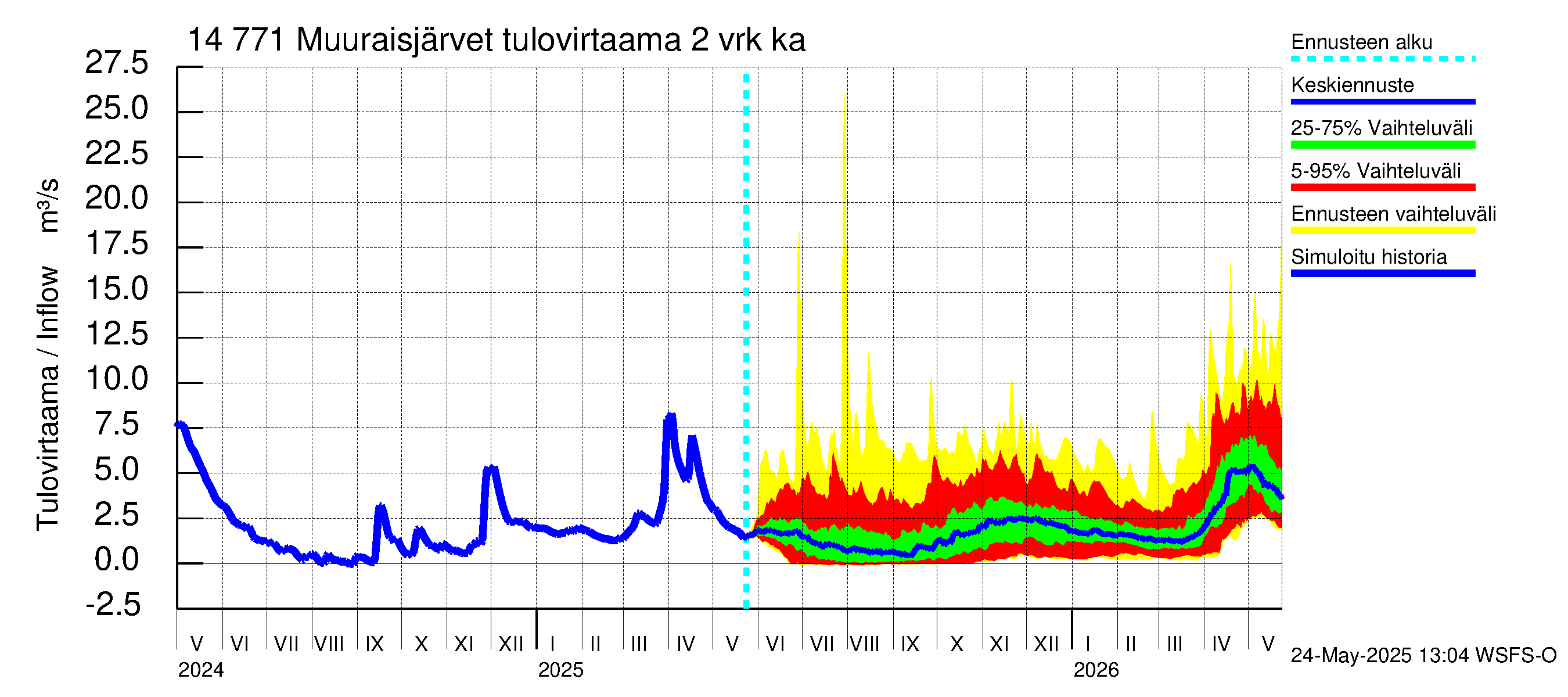 Kymijoen vesistöalue - Muuraisjärvet: Tulovirtaama (usean vuorokauden liukuva keskiarvo) - jakaumaennuste