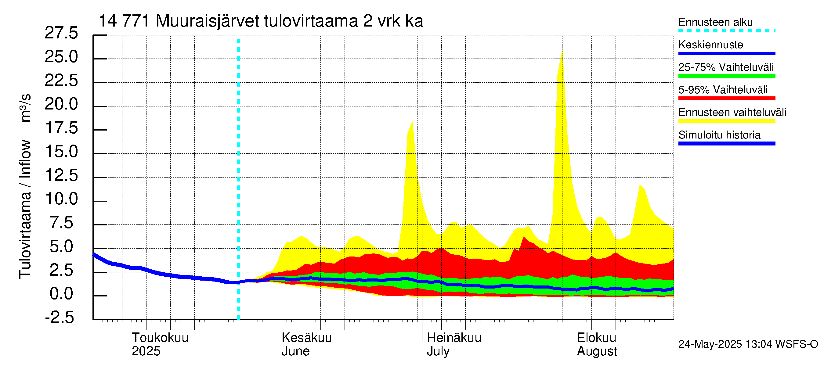 Kymijoen vesistöalue - Muuraisjärvet: Tulovirtaama (usean vuorokauden liukuva keskiarvo) - jakaumaennuste
