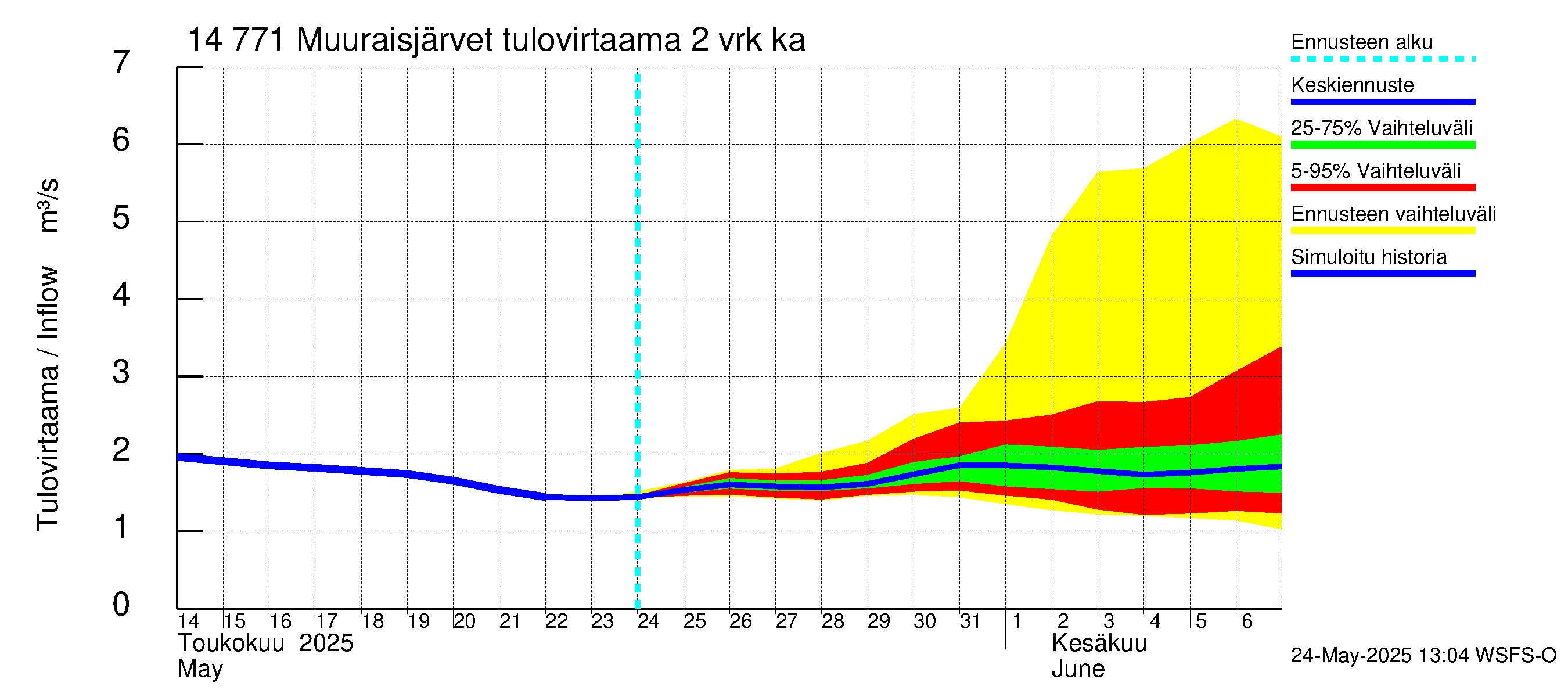 Kymijoen vesistöalue - Muuraisjärvet: Tulovirtaama (usean vuorokauden liukuva keskiarvo) - jakaumaennuste