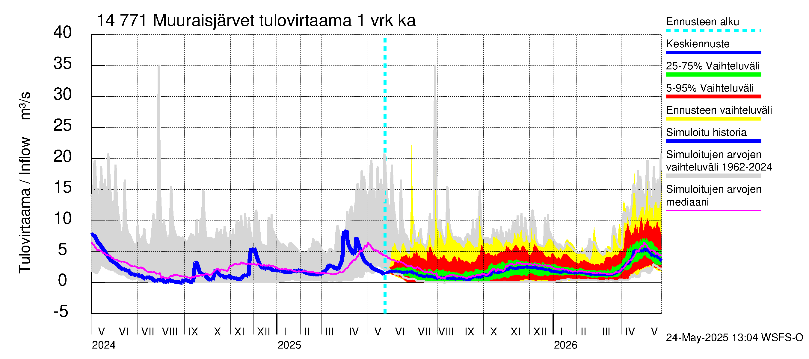 Kymijoen vesistöalue - Muuraisjärvet: Tulovirtaama - jakaumaennuste