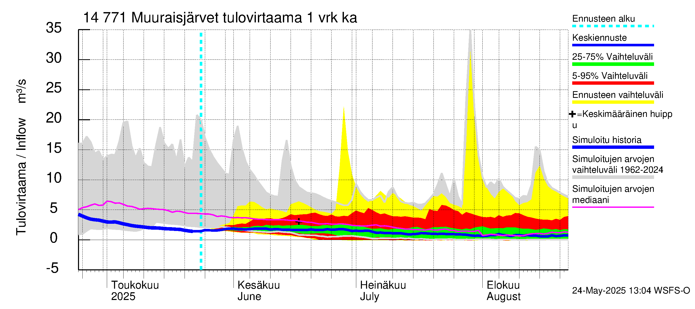Kymijoen vesistöalue - Muuraisjärvet: Tulovirtaama - jakaumaennuste