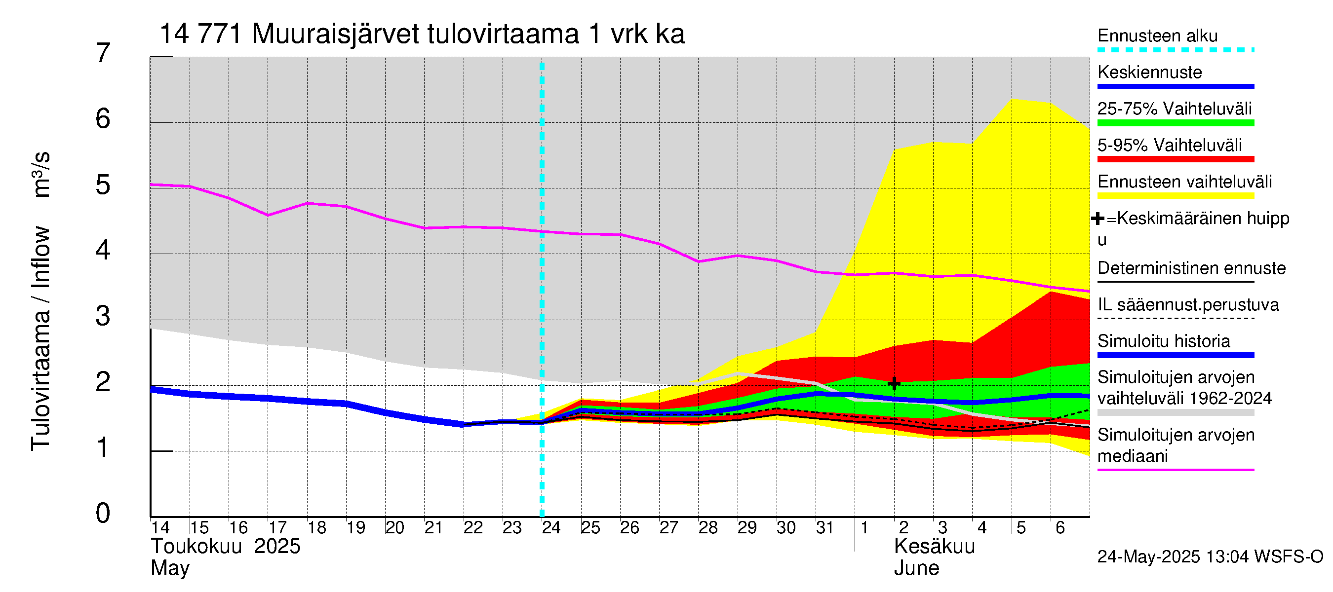 Kymijoen vesistöalue - Muuraisjärvet: Tulovirtaama - jakaumaennuste
