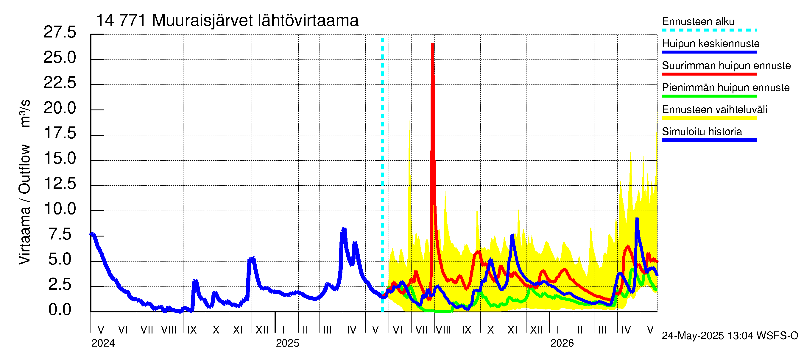 Kymijoen vesistöalue - Muuraisjärvet: Lähtövirtaama / juoksutus - huippujen keski- ja ääriennusteet