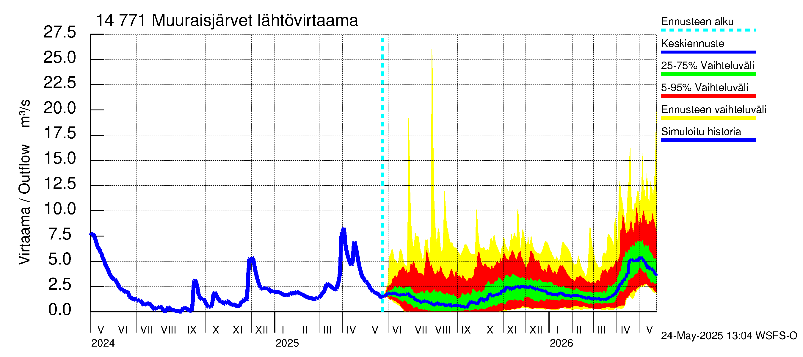 Kymijoen vesistöalue - Muuraisjärvet: Lähtövirtaama / juoksutus - jakaumaennuste