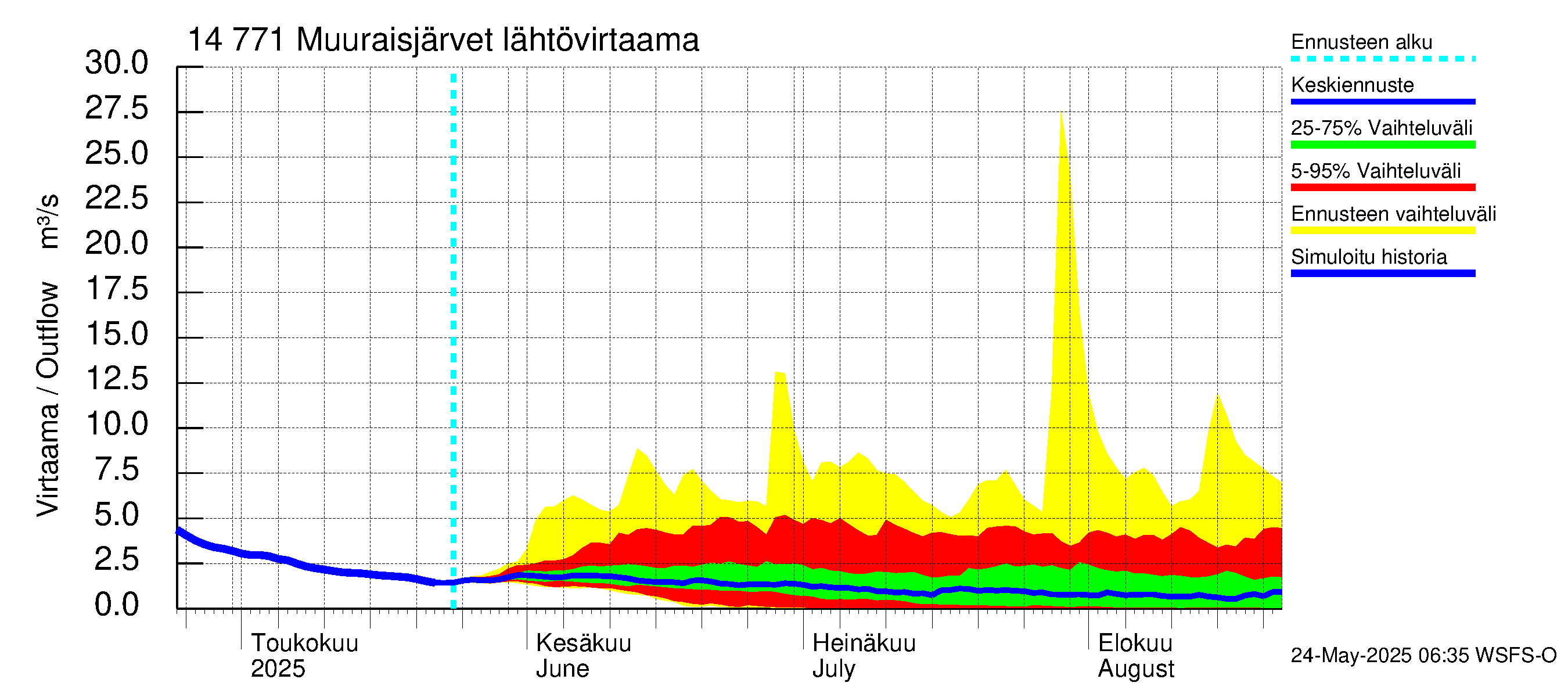 Kymijoen vesistöalue - Muuraisjärvet: Lähtövirtaama / juoksutus - jakaumaennuste