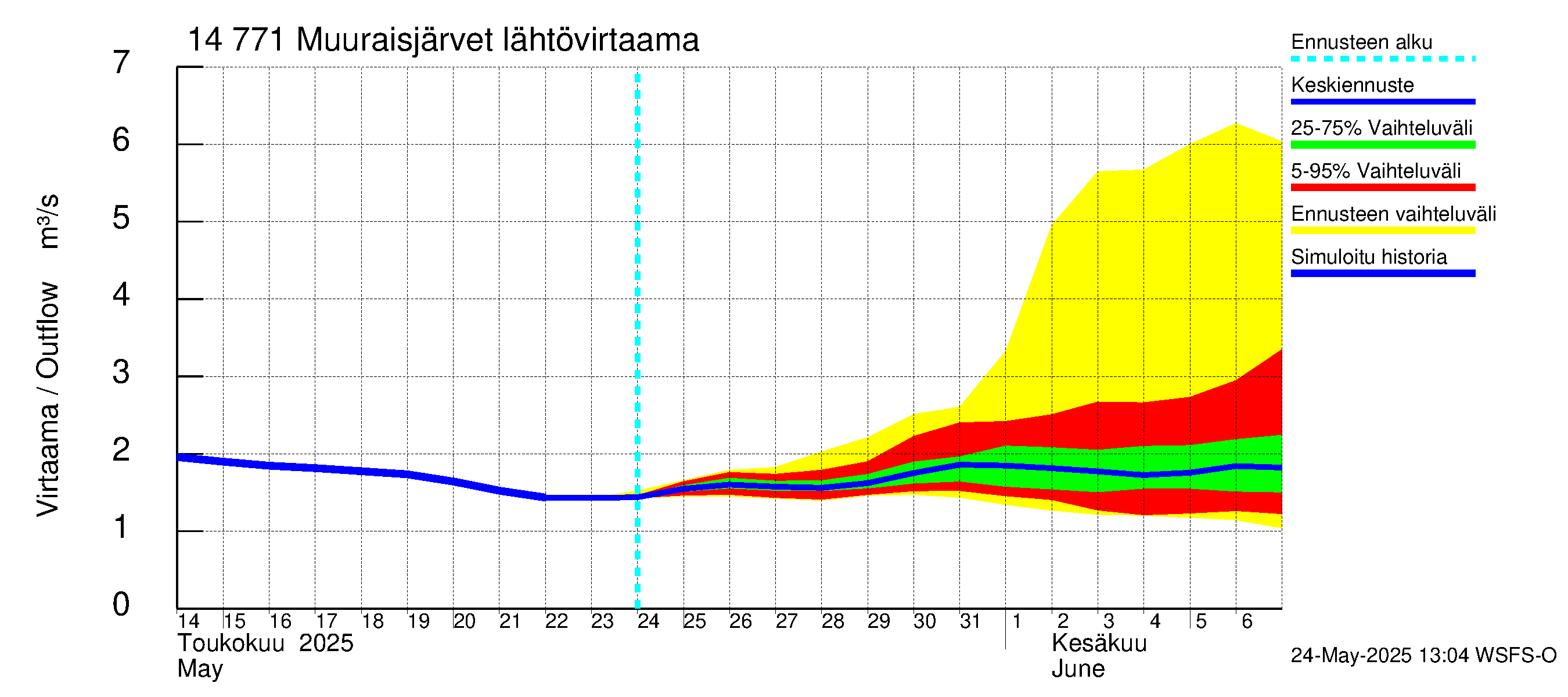 Kymijoen vesistöalue - Muuraisjärvet: Lähtövirtaama / juoksutus - jakaumaennuste
