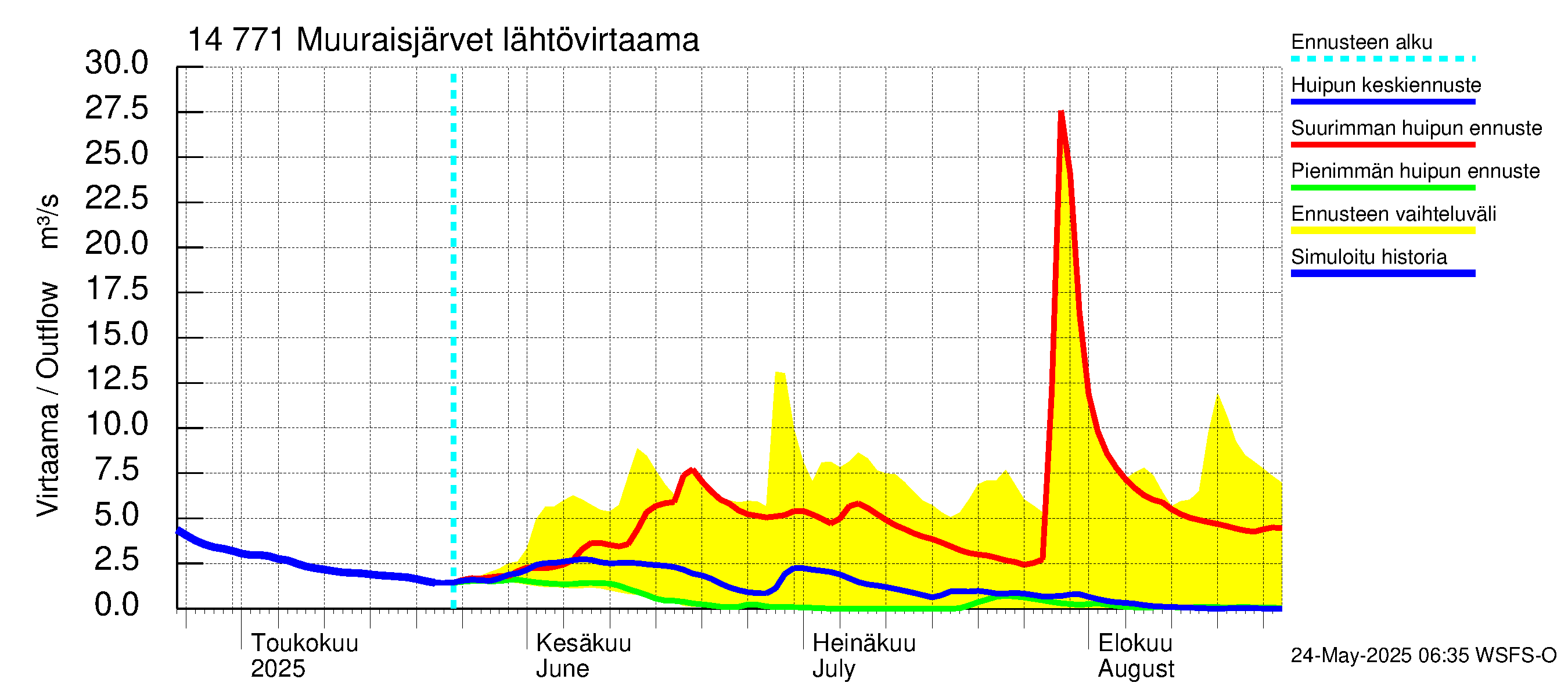 Kymijoen vesistöalue - Muuraisjärvet: Lähtövirtaama / juoksutus - huippujen keski- ja ääriennusteet