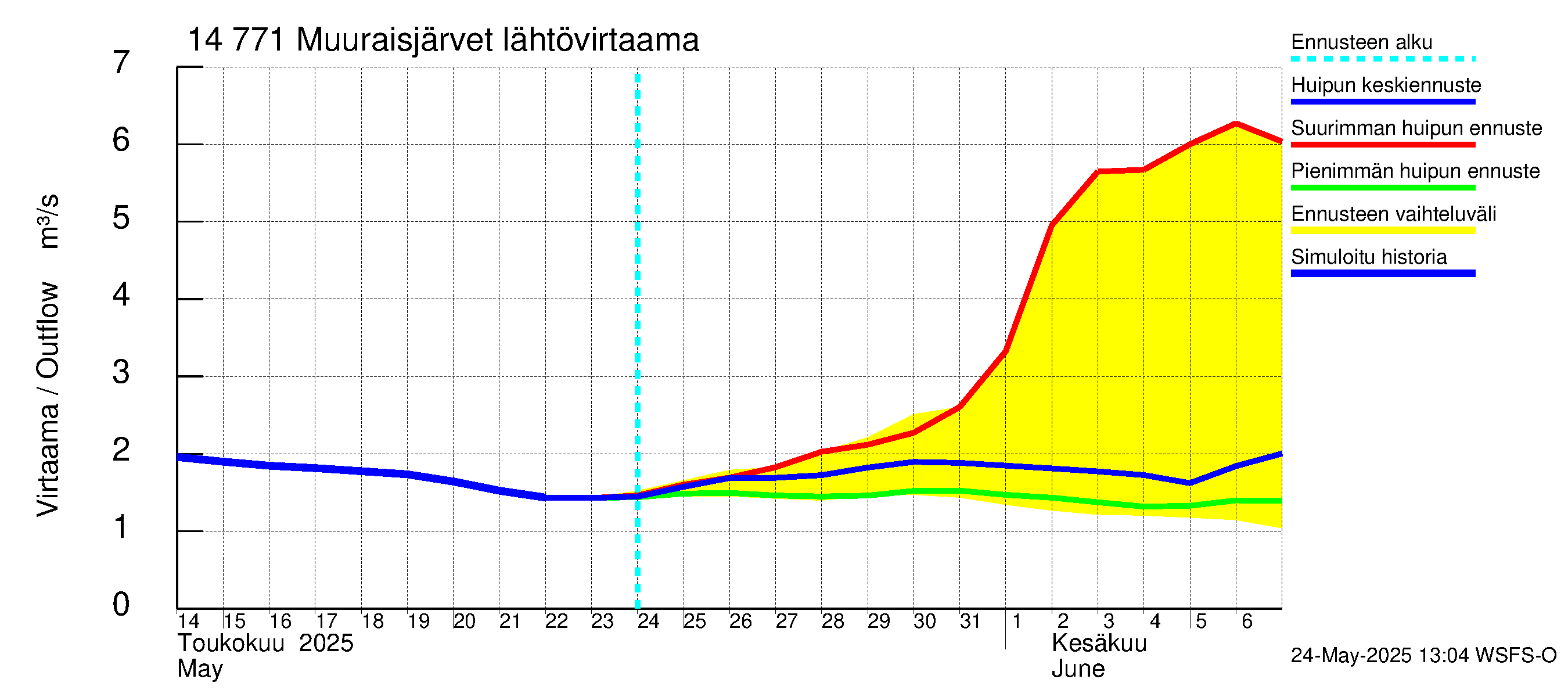 Kymijoen vesistöalue - Muuraisjärvet: Lähtövirtaama / juoksutus - huippujen keski- ja ääriennusteet