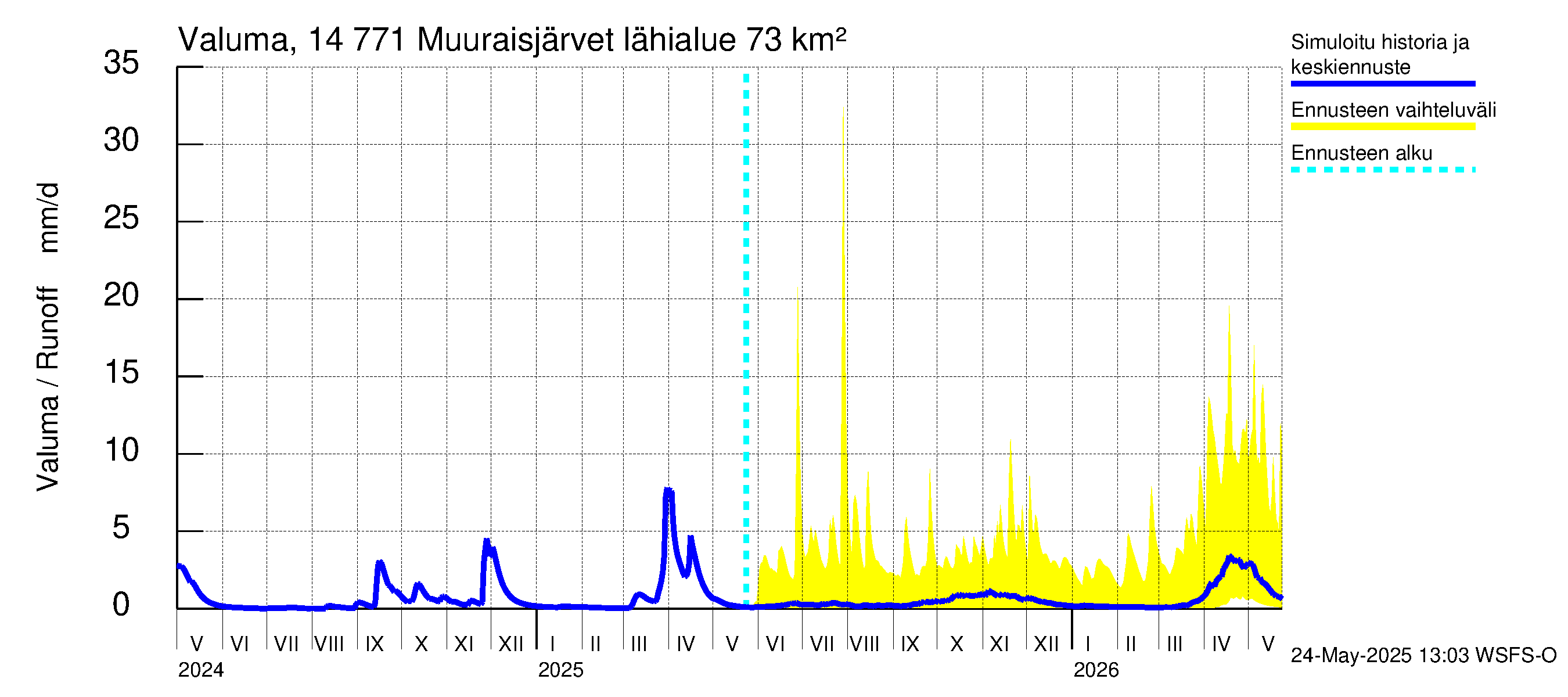 Kymijoen vesistöalue - Muuraisjärvet: Valuma