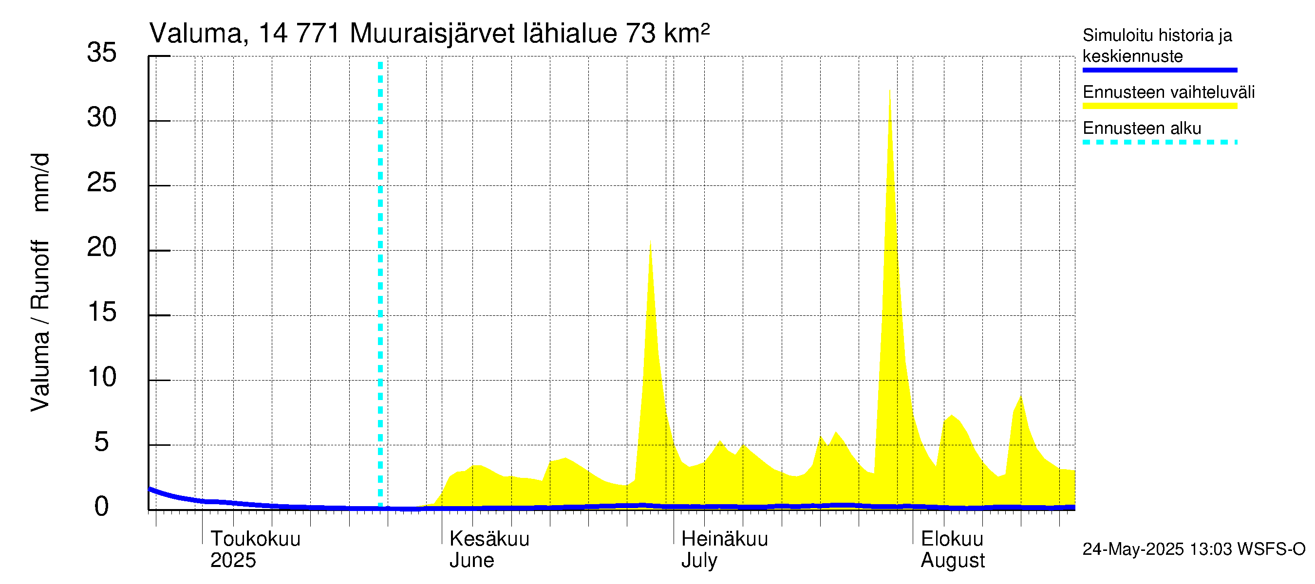 Kymijoen vesistöalue - Muuraisjärvet: Valuma