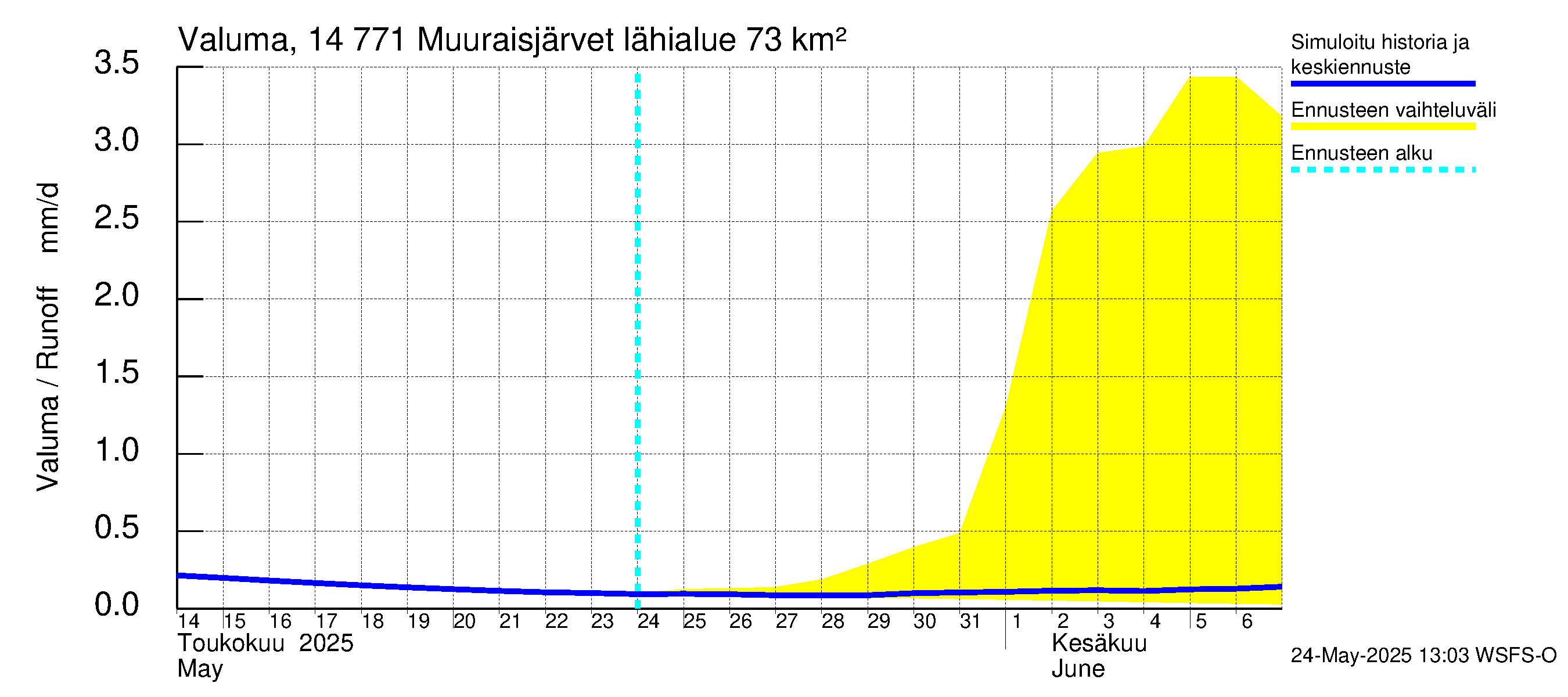 Kymijoen vesistöalue - Muuraisjärvet: Valuma