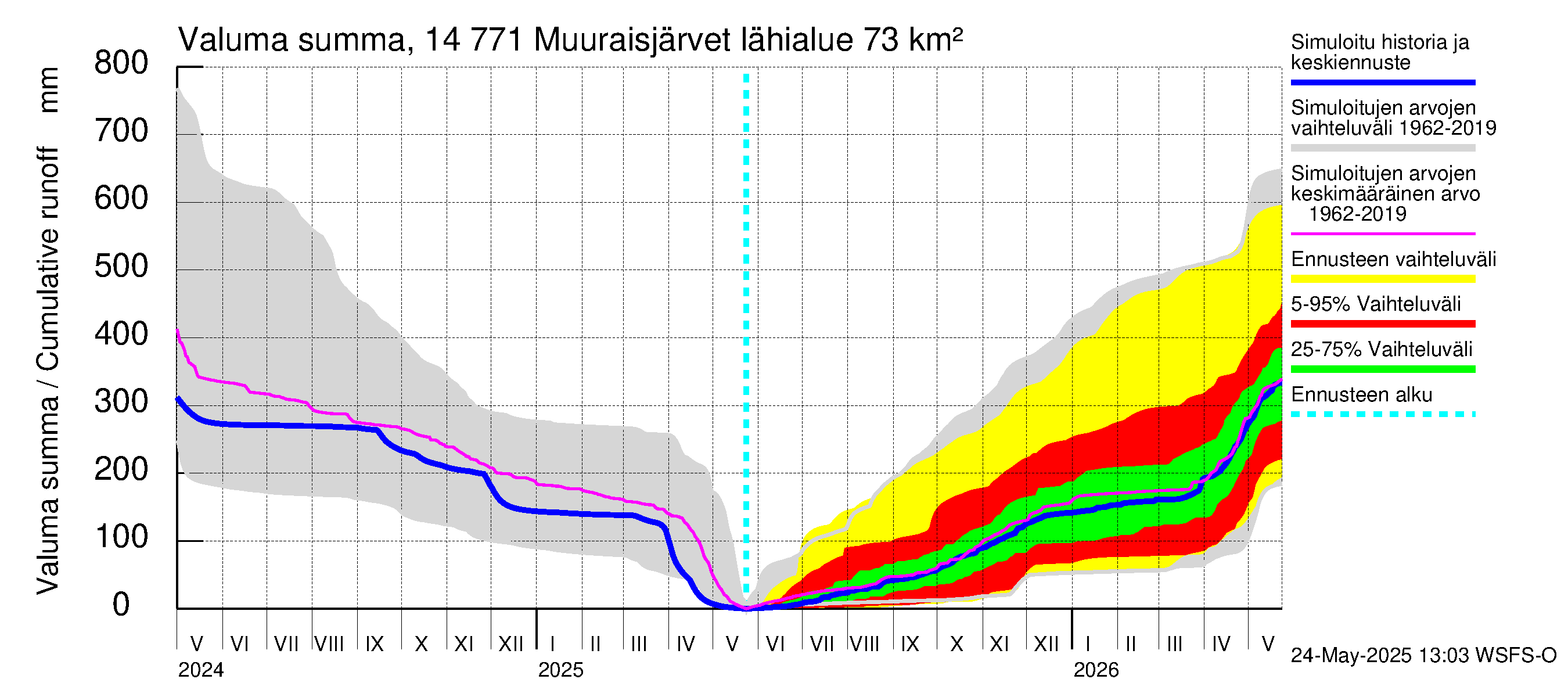 Kymijoen vesistöalue - Muuraisjärvet: Valuma - summa