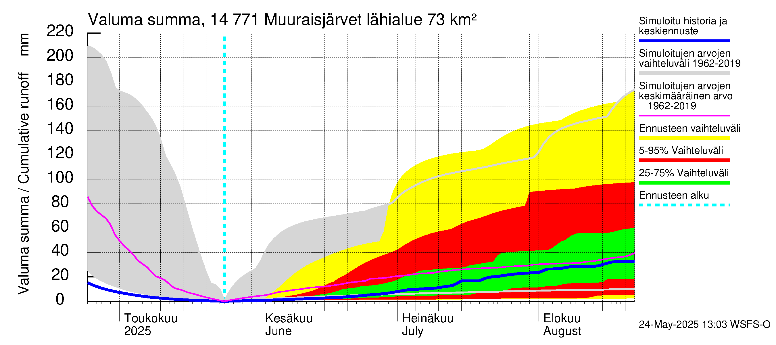 Kymijoen vesistöalue - Muuraisjärvet: Valuma - summa