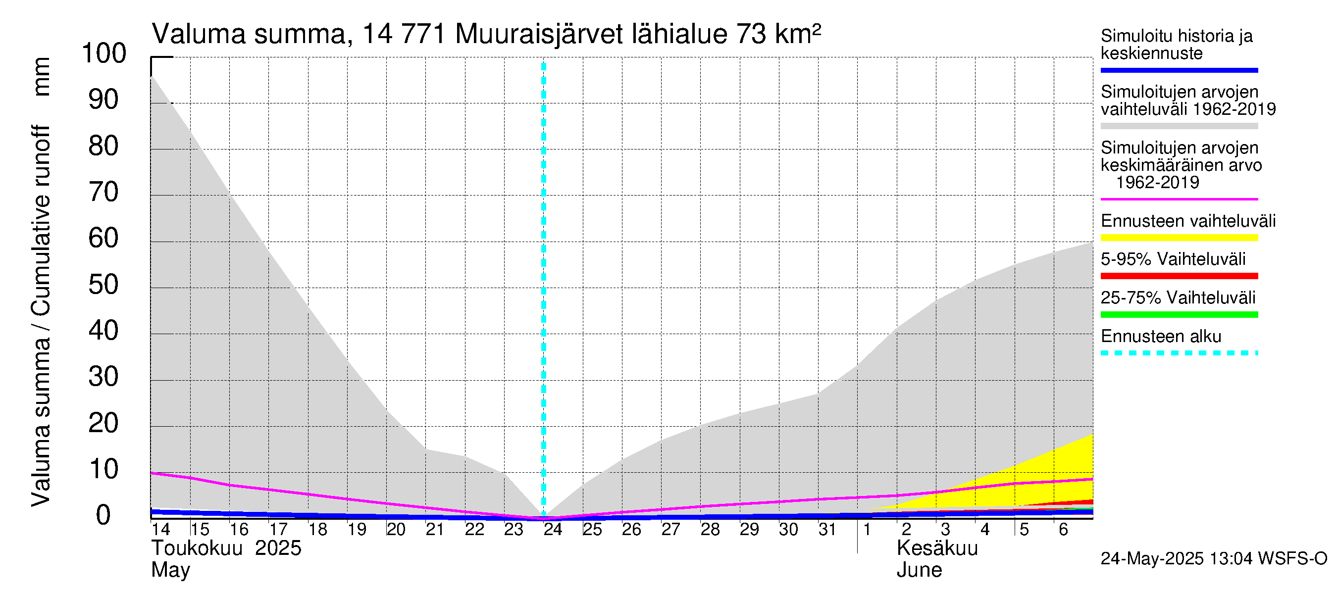 Kymijoen vesistöalue - Muuraisjärvet: Valuma - summa