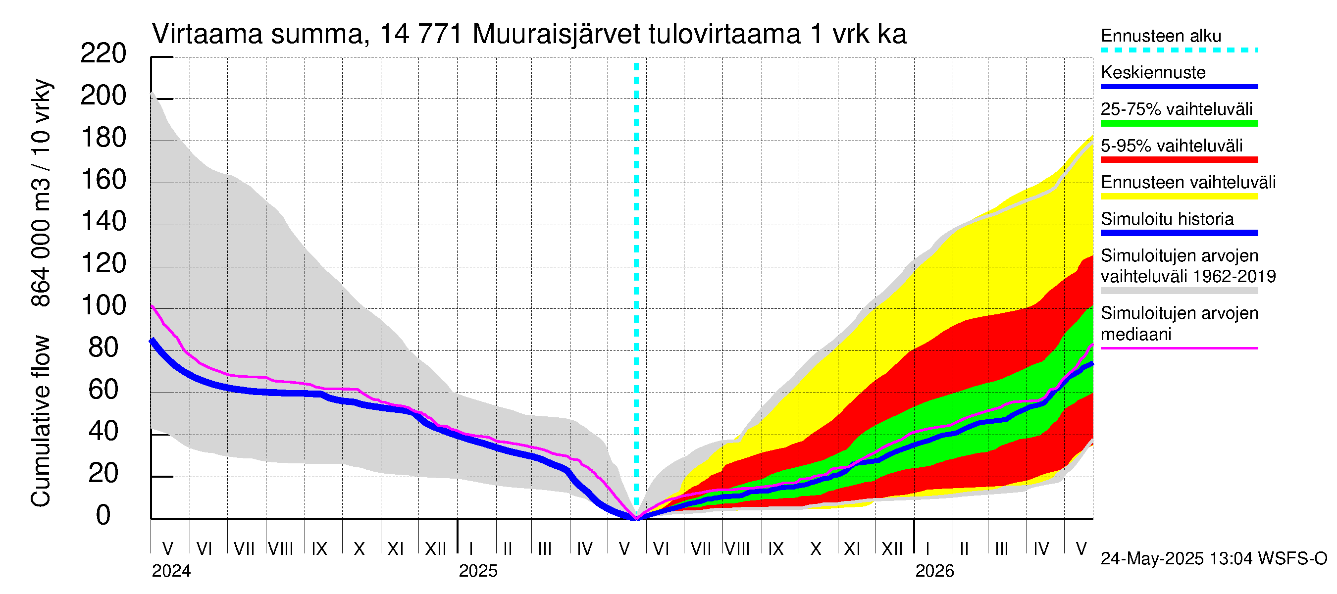 Kymijoen vesistöalue - Muuraisjärvet: Tulovirtaama - summa