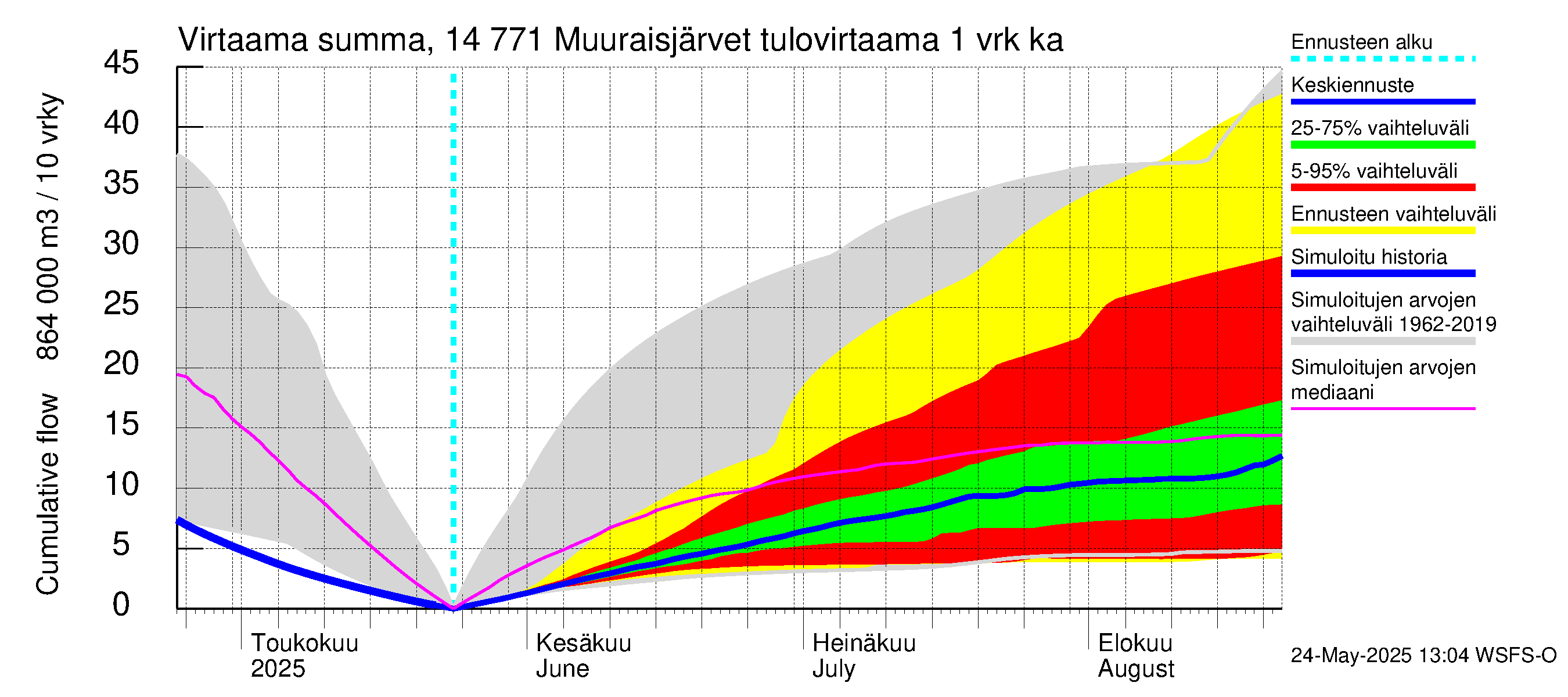 Kymijoen vesistöalue - Muuraisjärvet: Tulovirtaama - summa